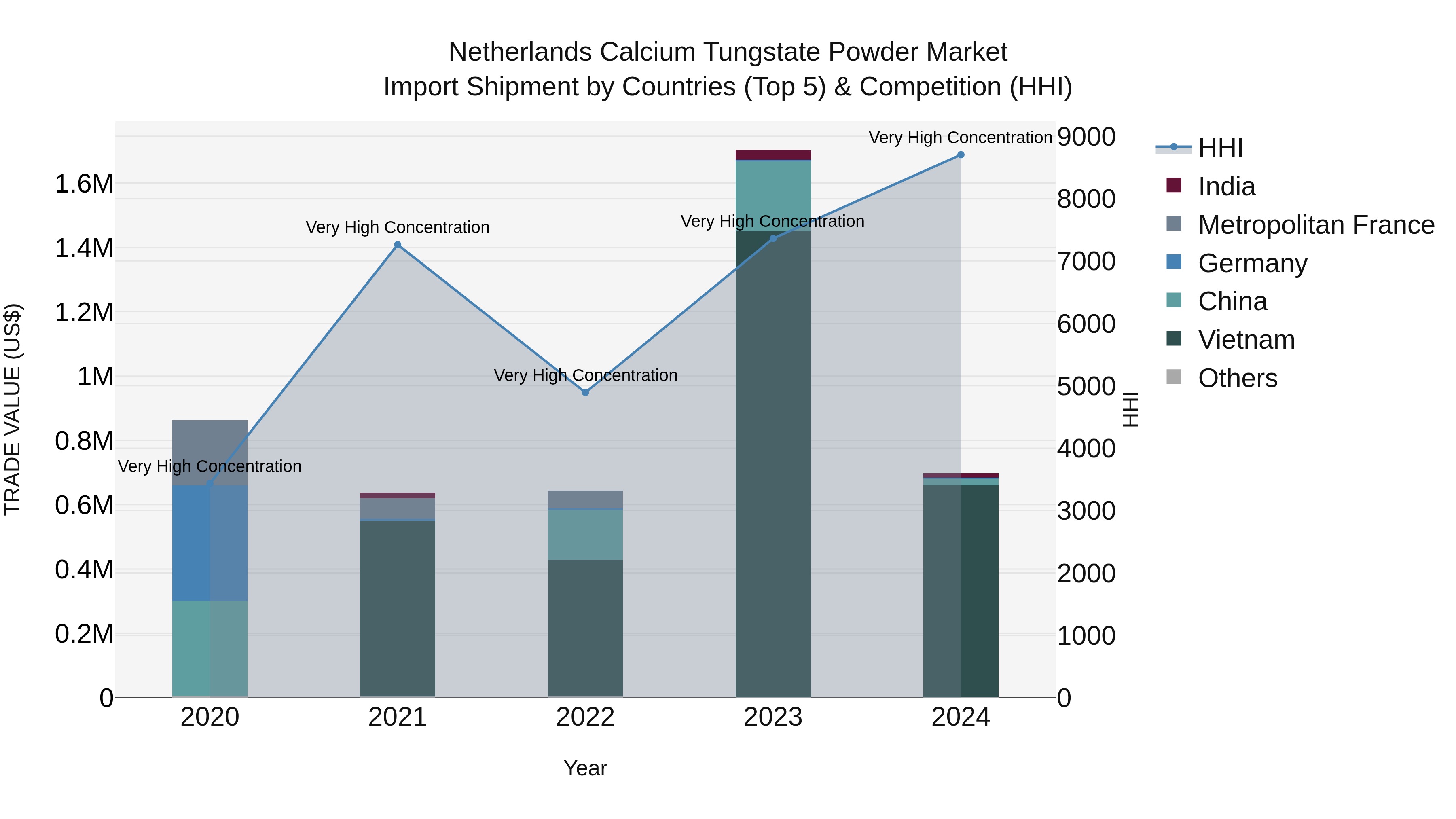 Netherlands Calcium Tungstate Powder Market Top 5 Importing Countries and Market Competition (HHI) Analysis