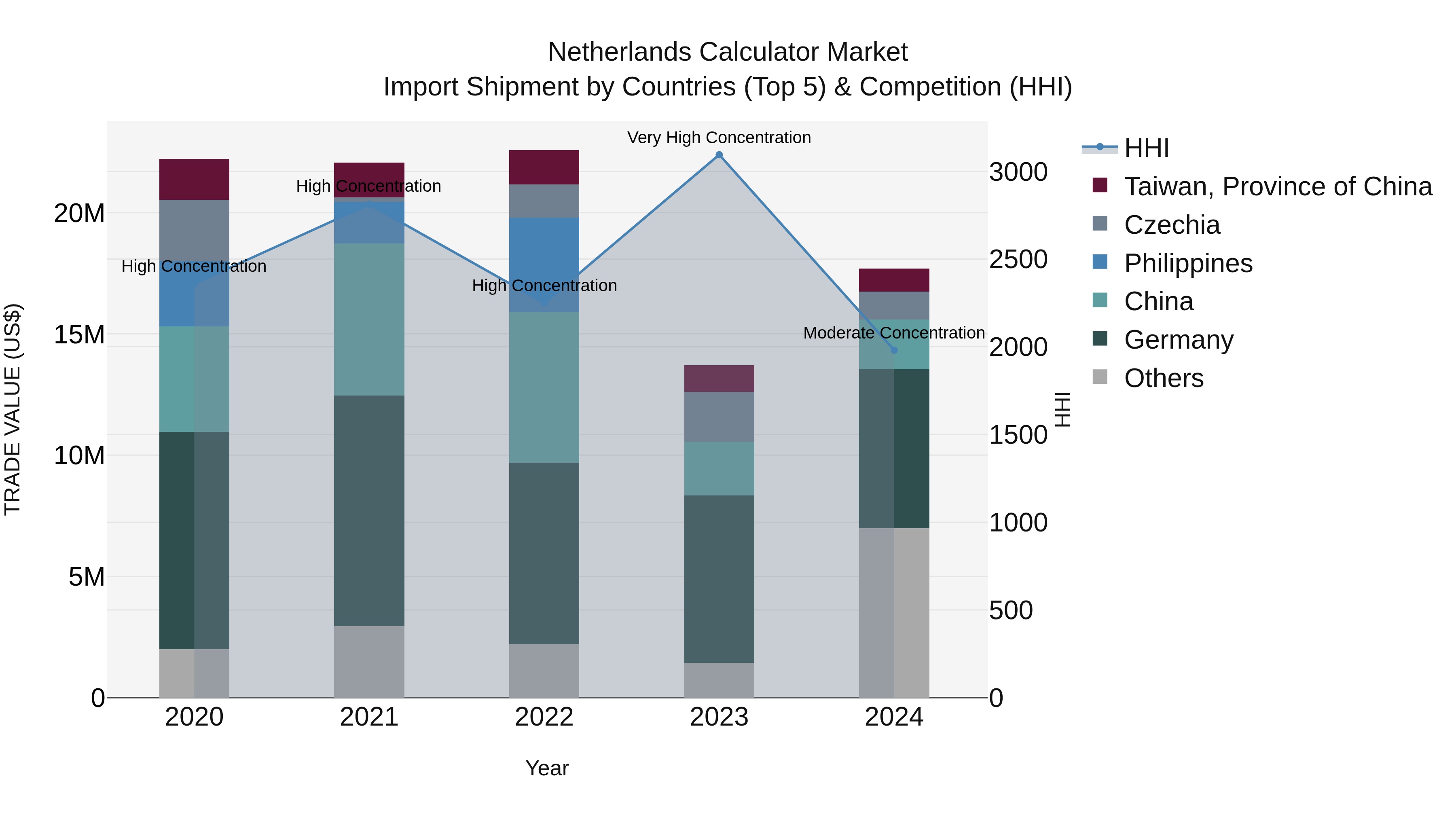 Netherlands Calculator Market Top 5 Importing Countries and Market Competition (HHI) Analysis