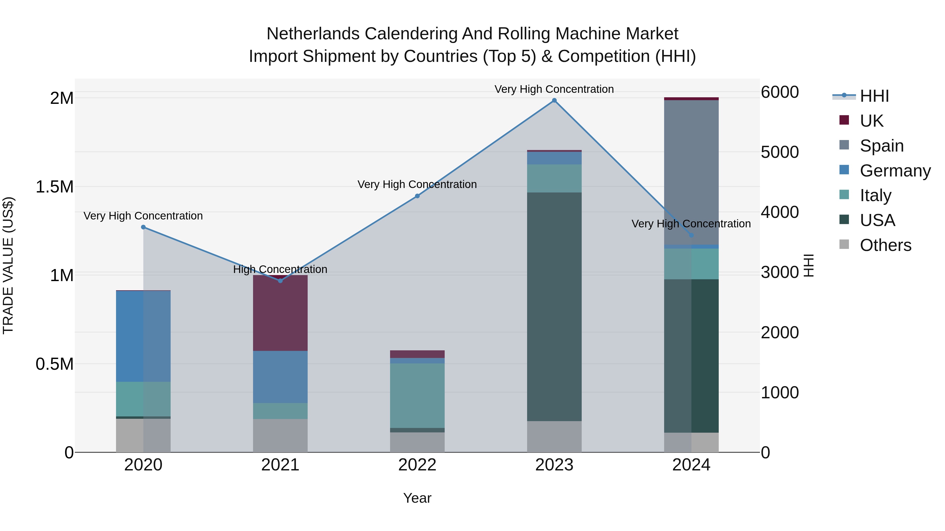 Netherlands Calendering and Rolling Machine Market Top 5 Importing Countries and Market Competition (HHI) Analysis