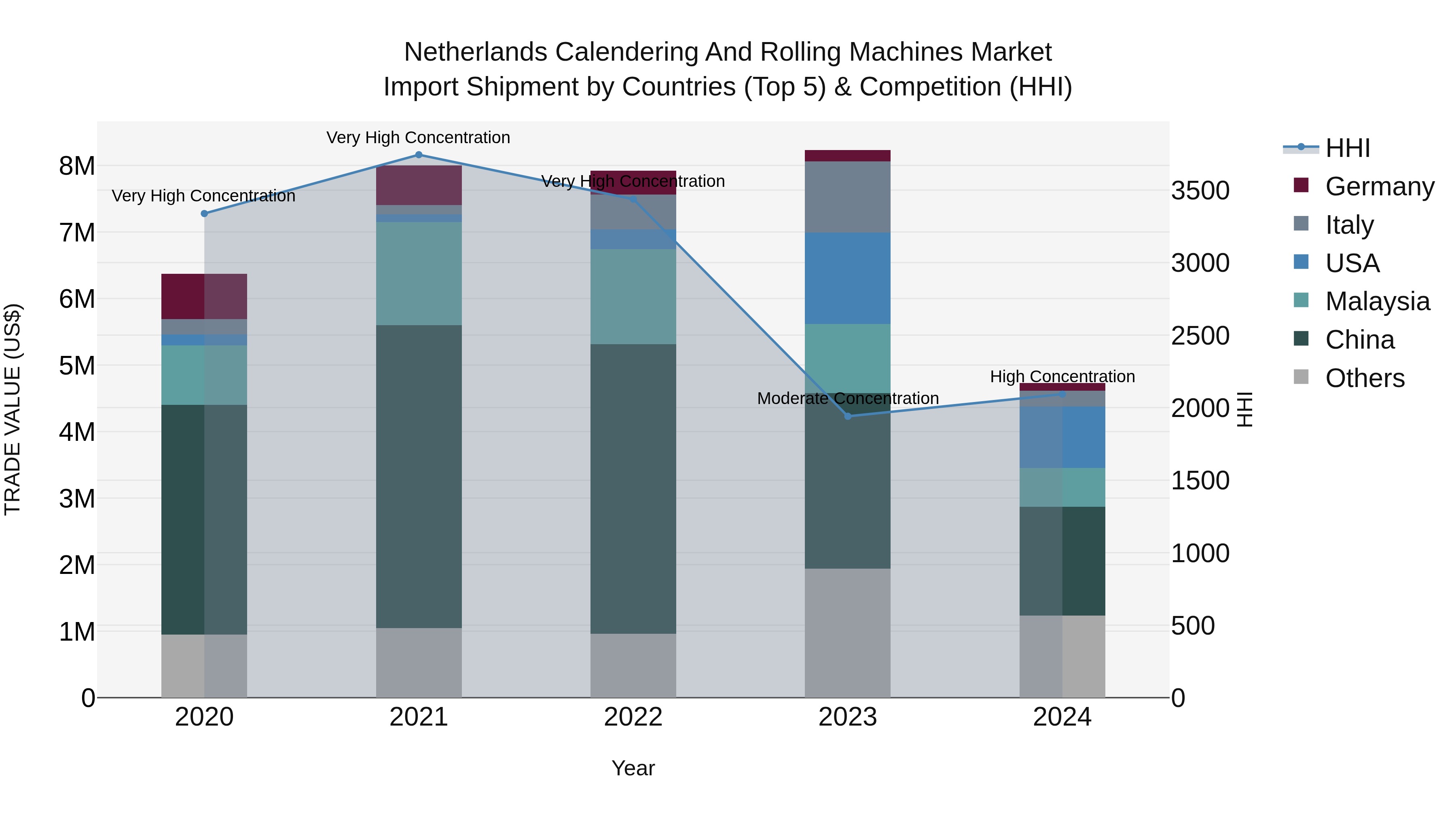 Netherlands Calendering and Rolling Machines Market Top 5 Importing Countries and Market Competition (HHI) Analysis