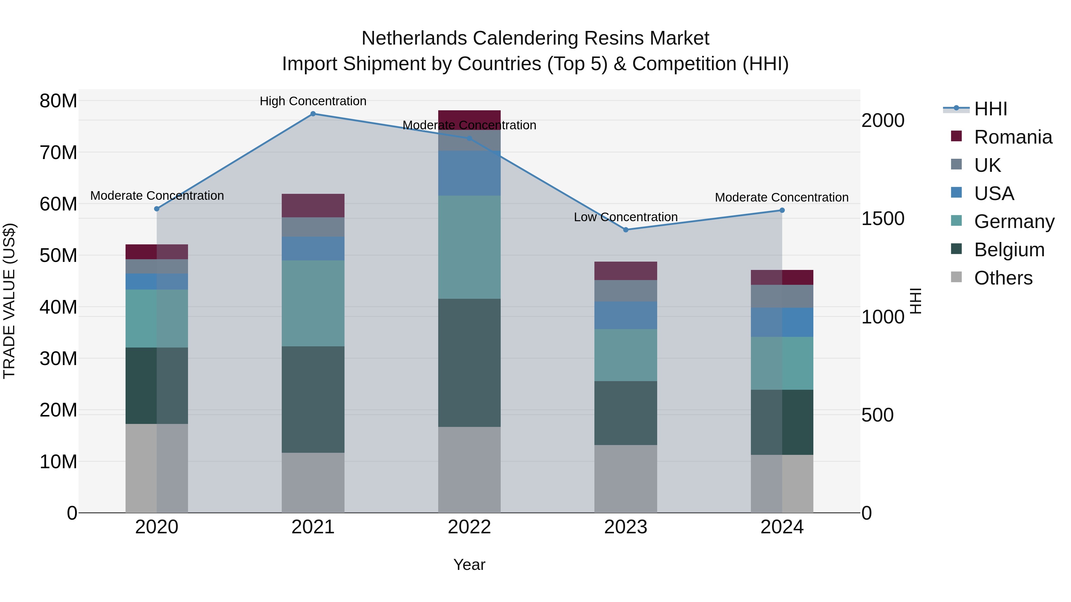 Netherlands Calendering Resins Market Top 5 Importing Countries and Market Competition (HHI) Analysis
