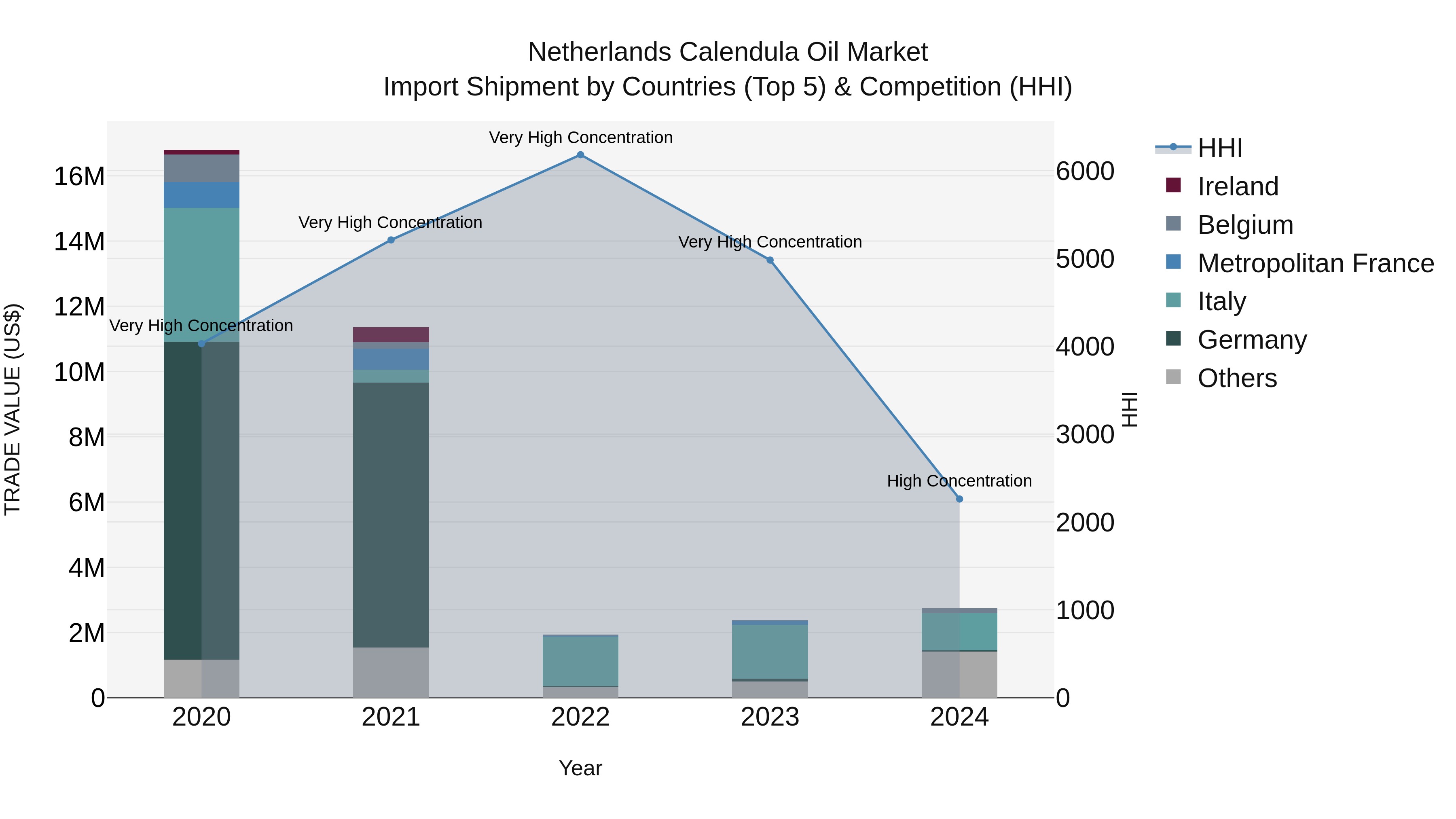 Netherlands Calendula Oil Market Top 5 Importing Countries and Market Competition (HHI) Analysis