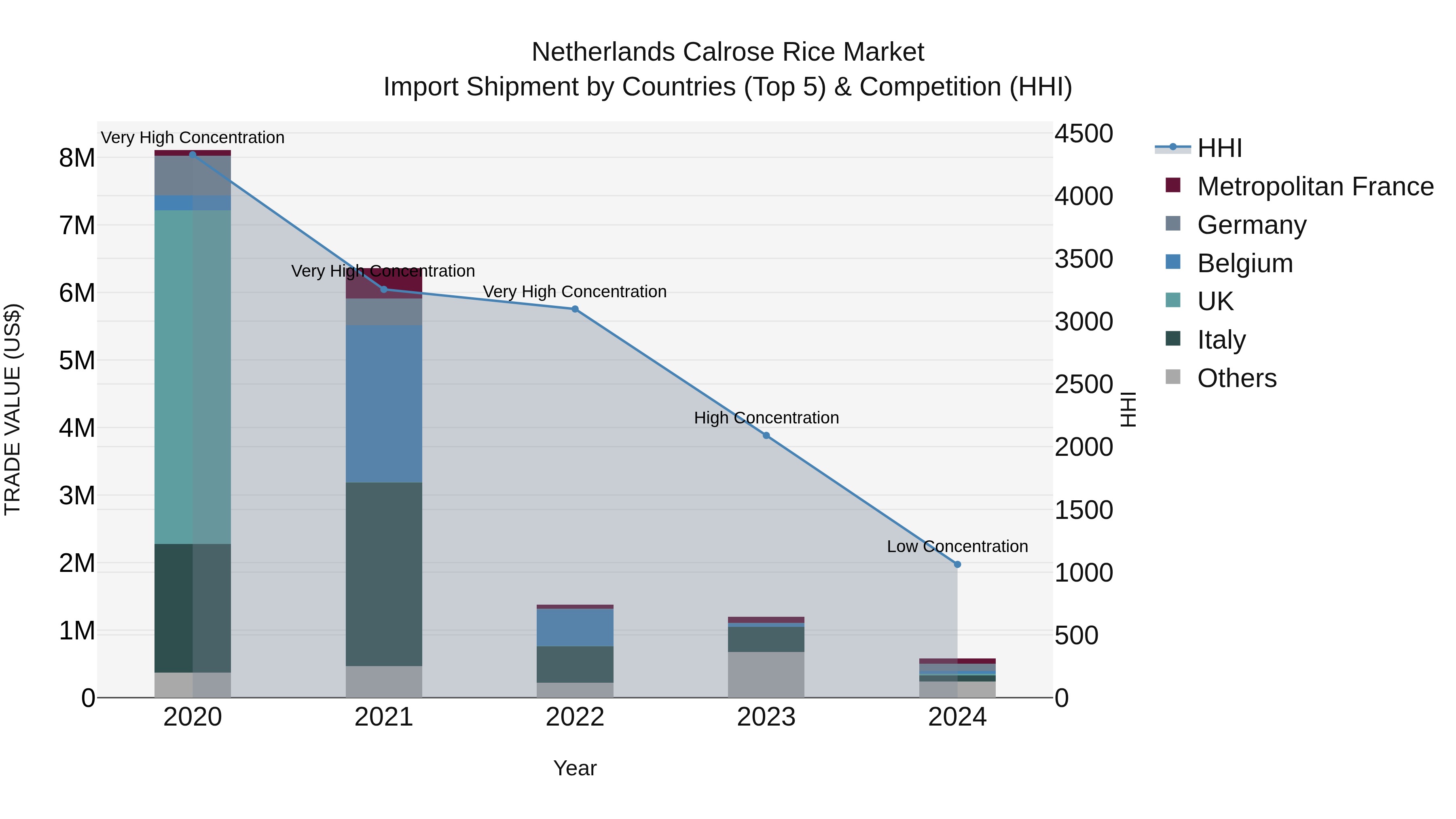 Netherlands Calrose Rice Market Top 5 Importing Countries and Market Competition (HHI) Analysis