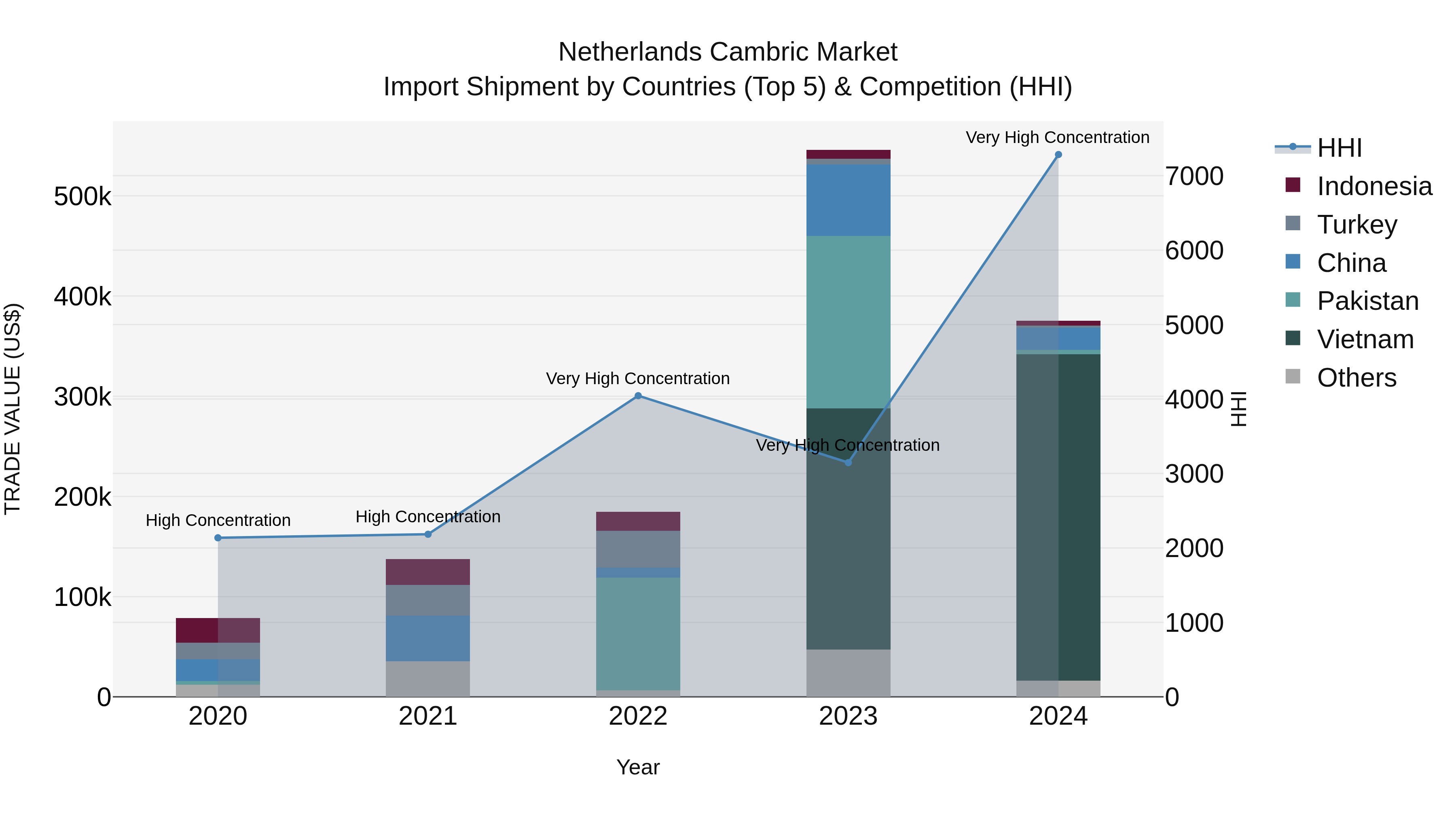 Netherlands Cambric Market Top 5 Importing Countries and Market Competition (HHI) Analysis