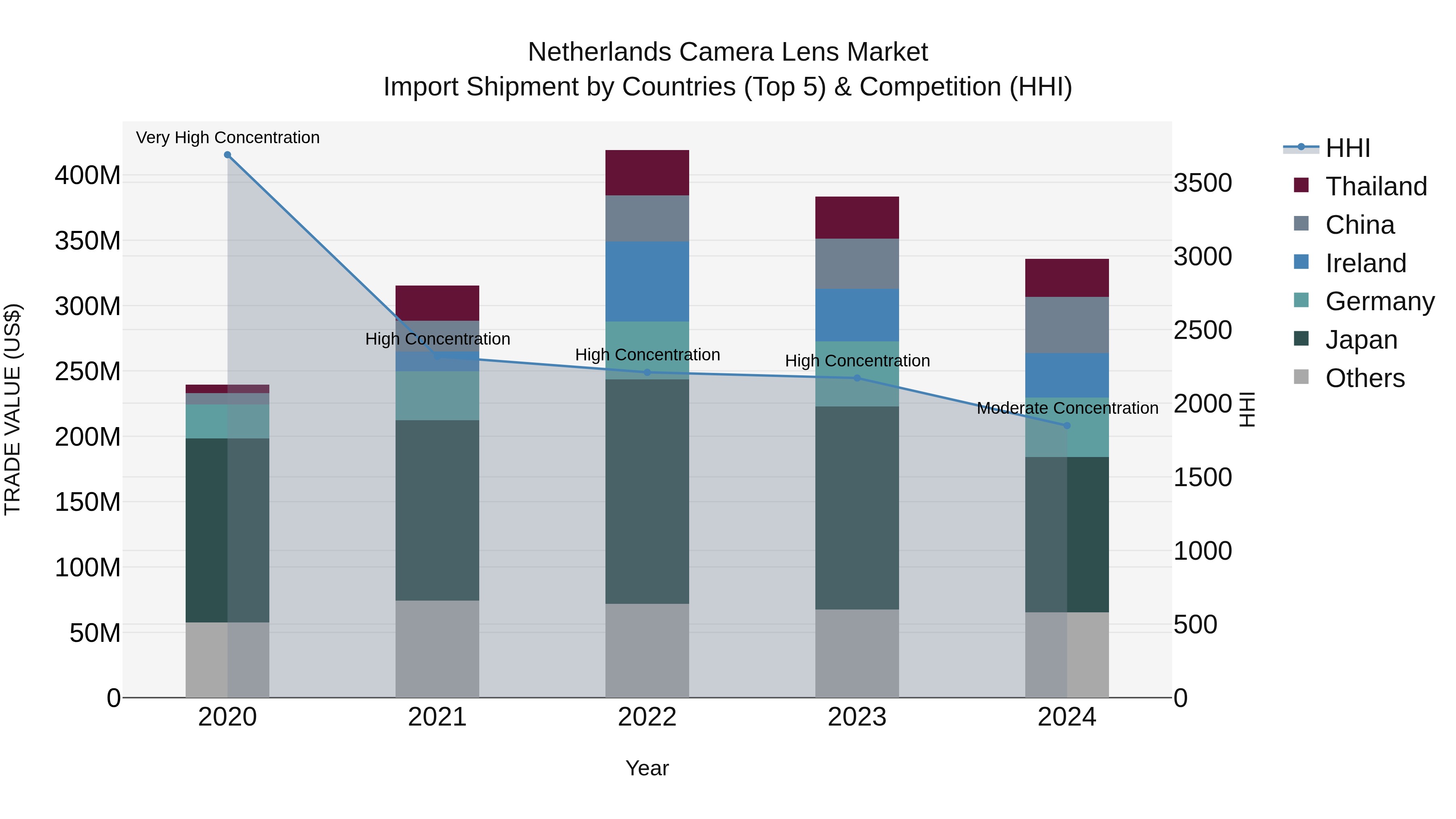Netherlands Camera Lens Market Top 5 Importing Countries and Market Competition (HHI) Analysis