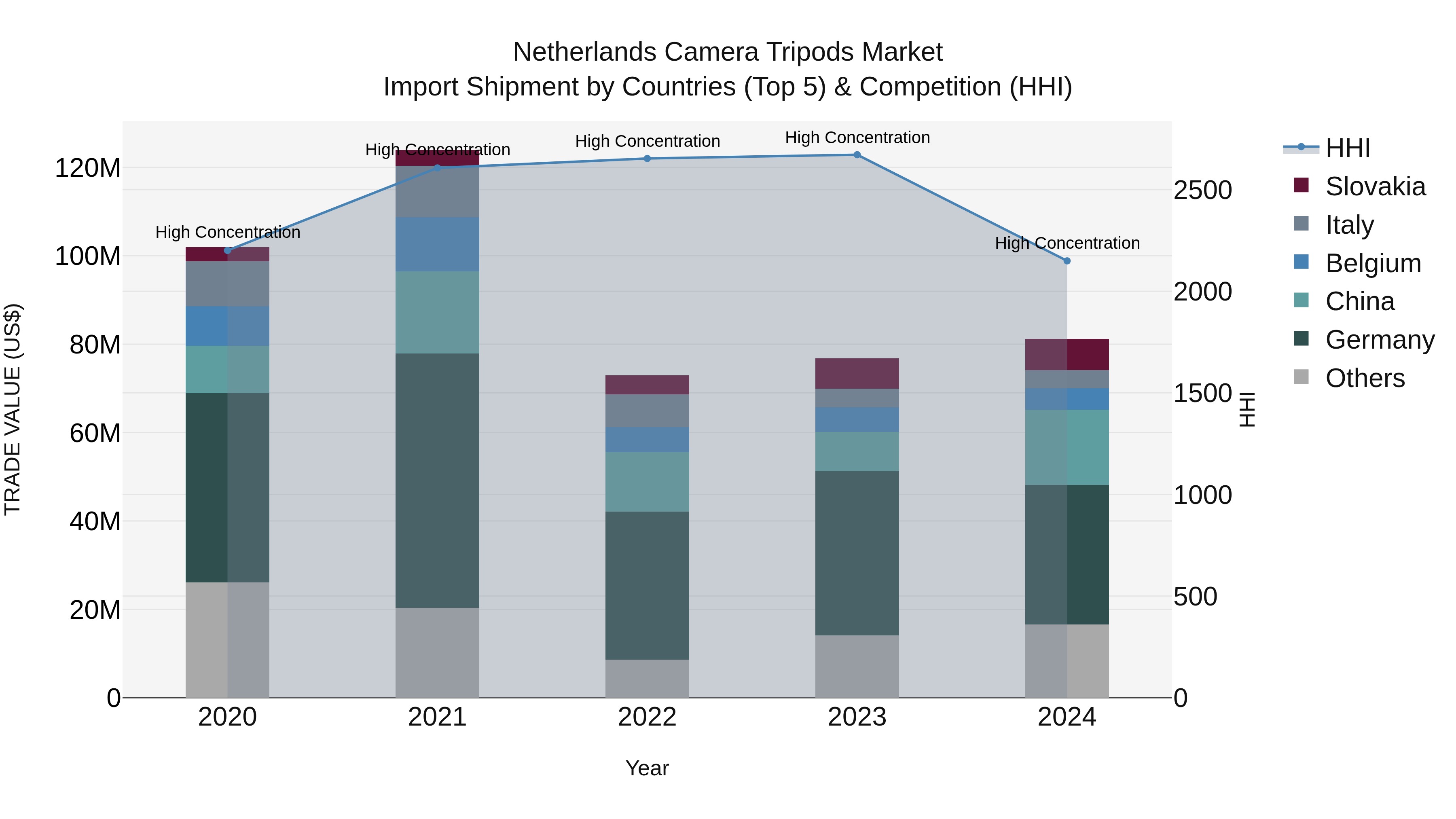 Netherlands Camera Tripods Market Top 5 Importing Countries and Market Competition (HHI) Analysis