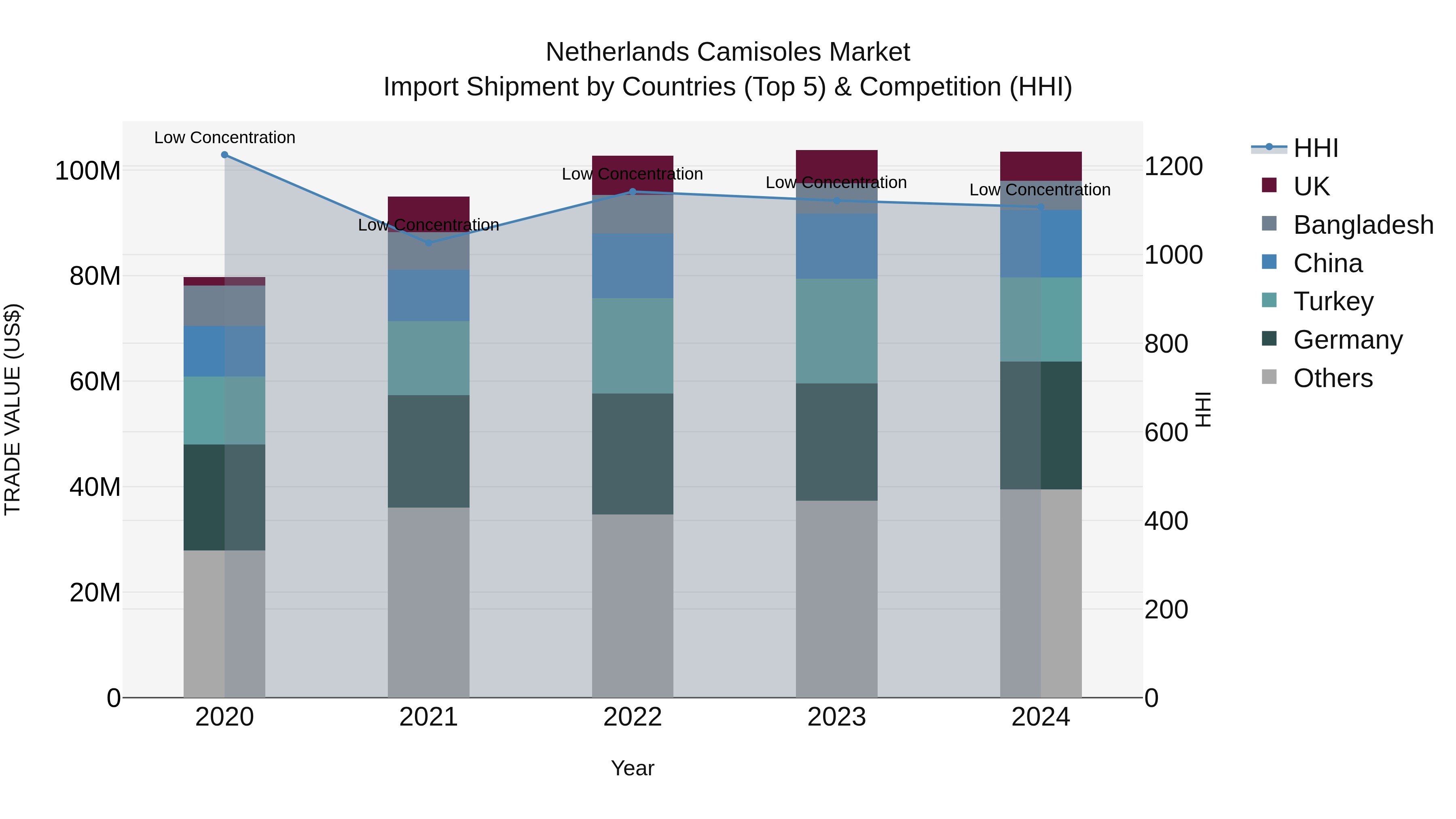 Netherlands Camisoles Market Top 5 Importing Countries and Market Competition (HHI) Analysis