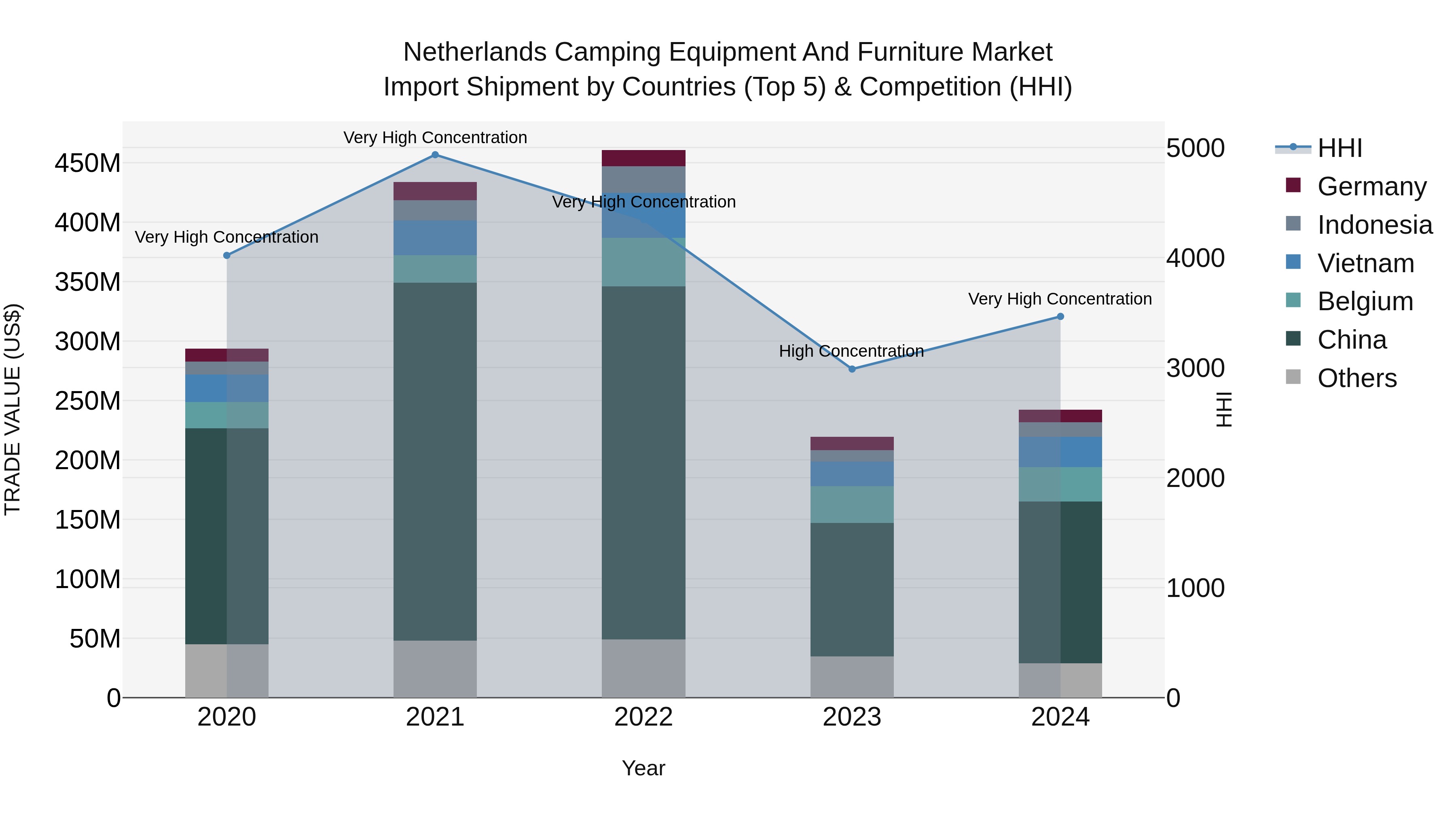 Netherlands Camping Equipment and Furniture Market Top 5 Importing Countries and Market Competition (HHI) Analysis