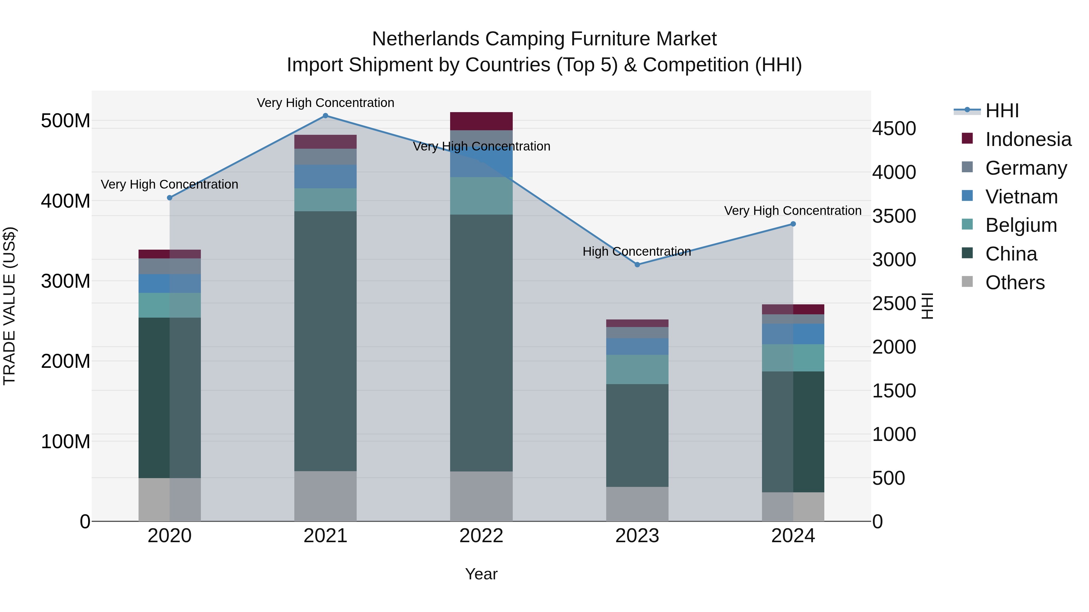 Netherlands Camping Furniture Market Top 5 Importing Countries and Market Competition (HHI) Analysis
