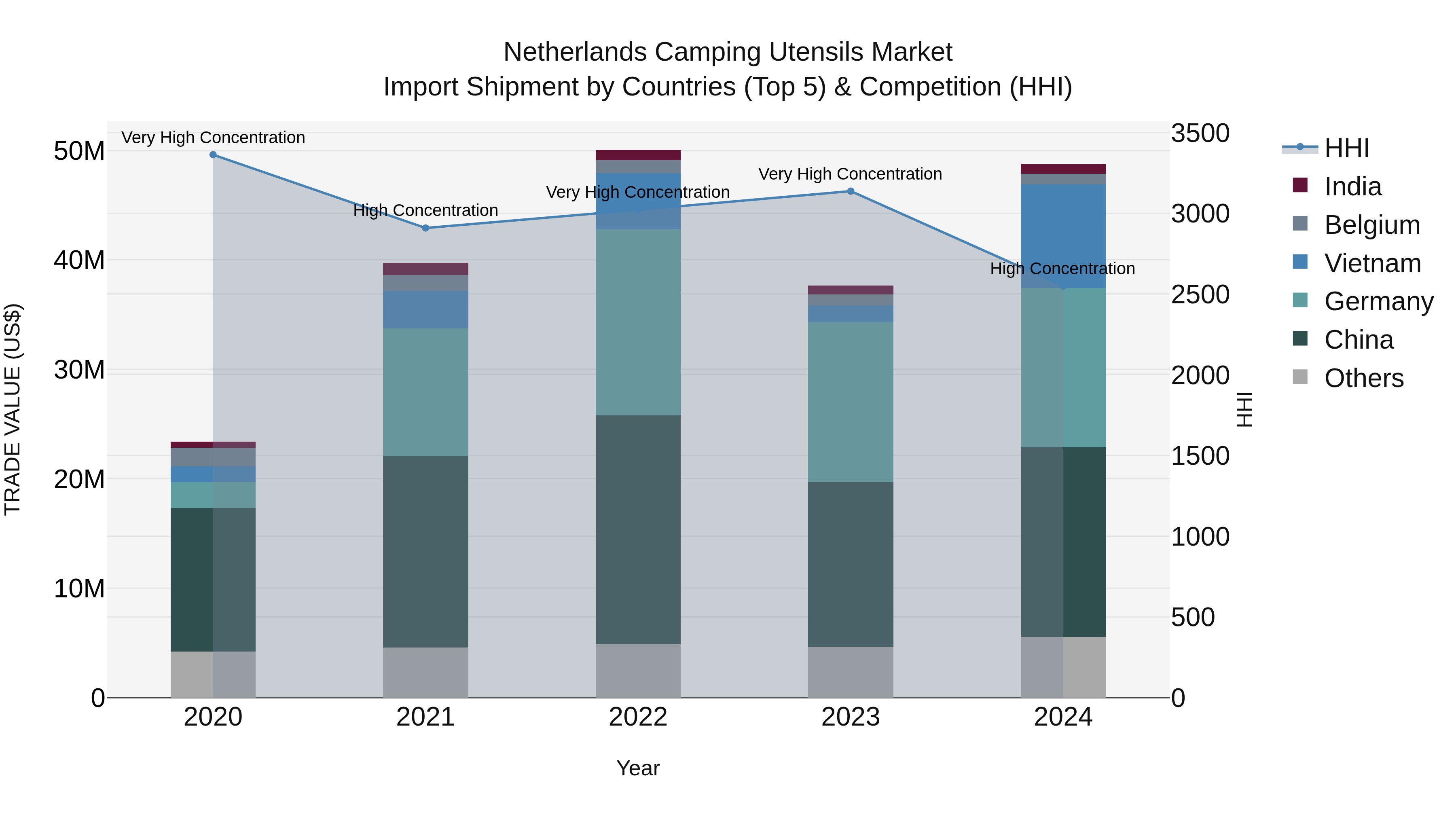 Netherlands Camping Utensils Market Top 5 Importing Countries and Market Competition (HHI) Analysis