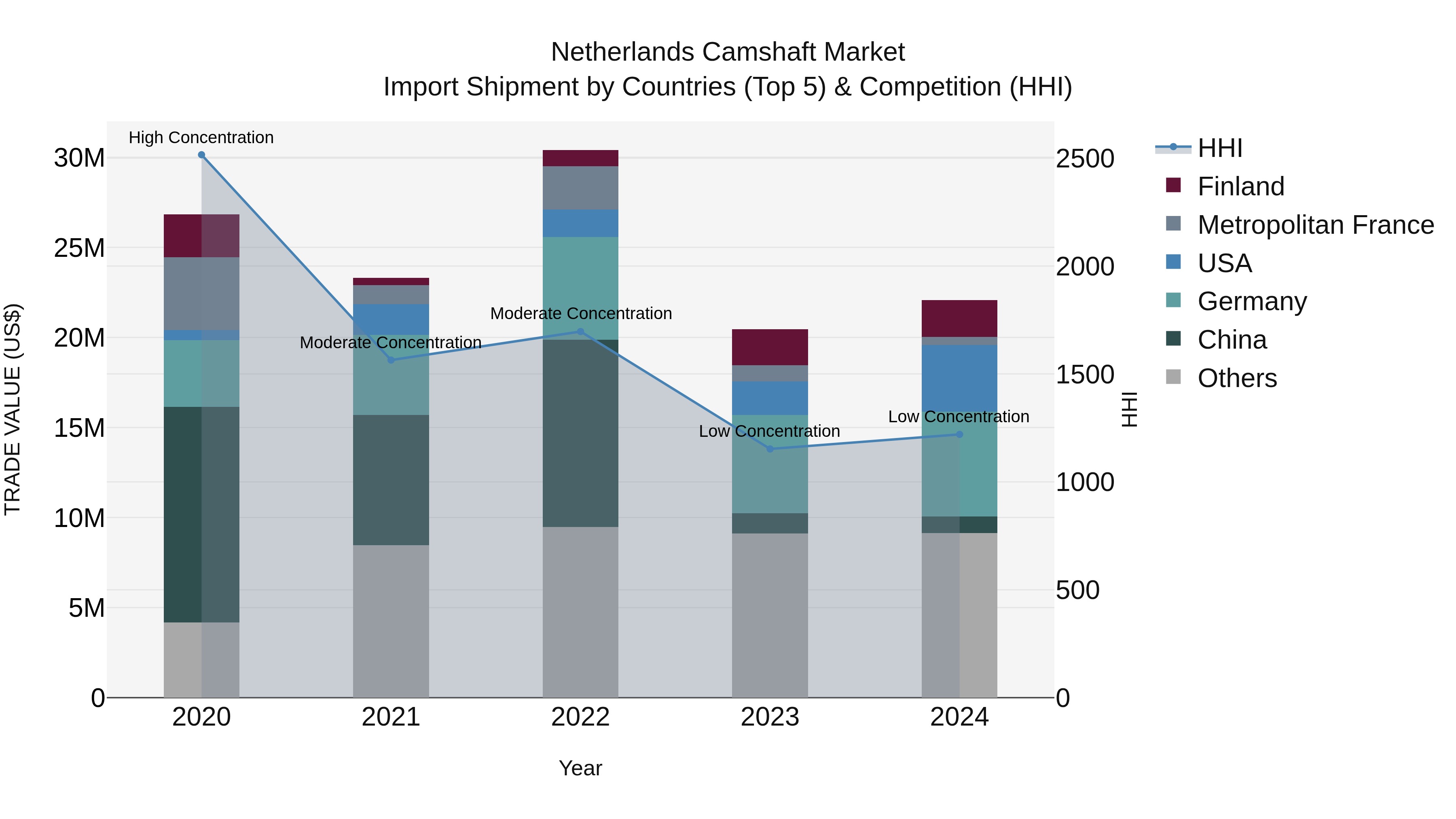 Netherlands Camshaft Market Top 5 Importing Countries and Market Competition (HHI) Analysis
