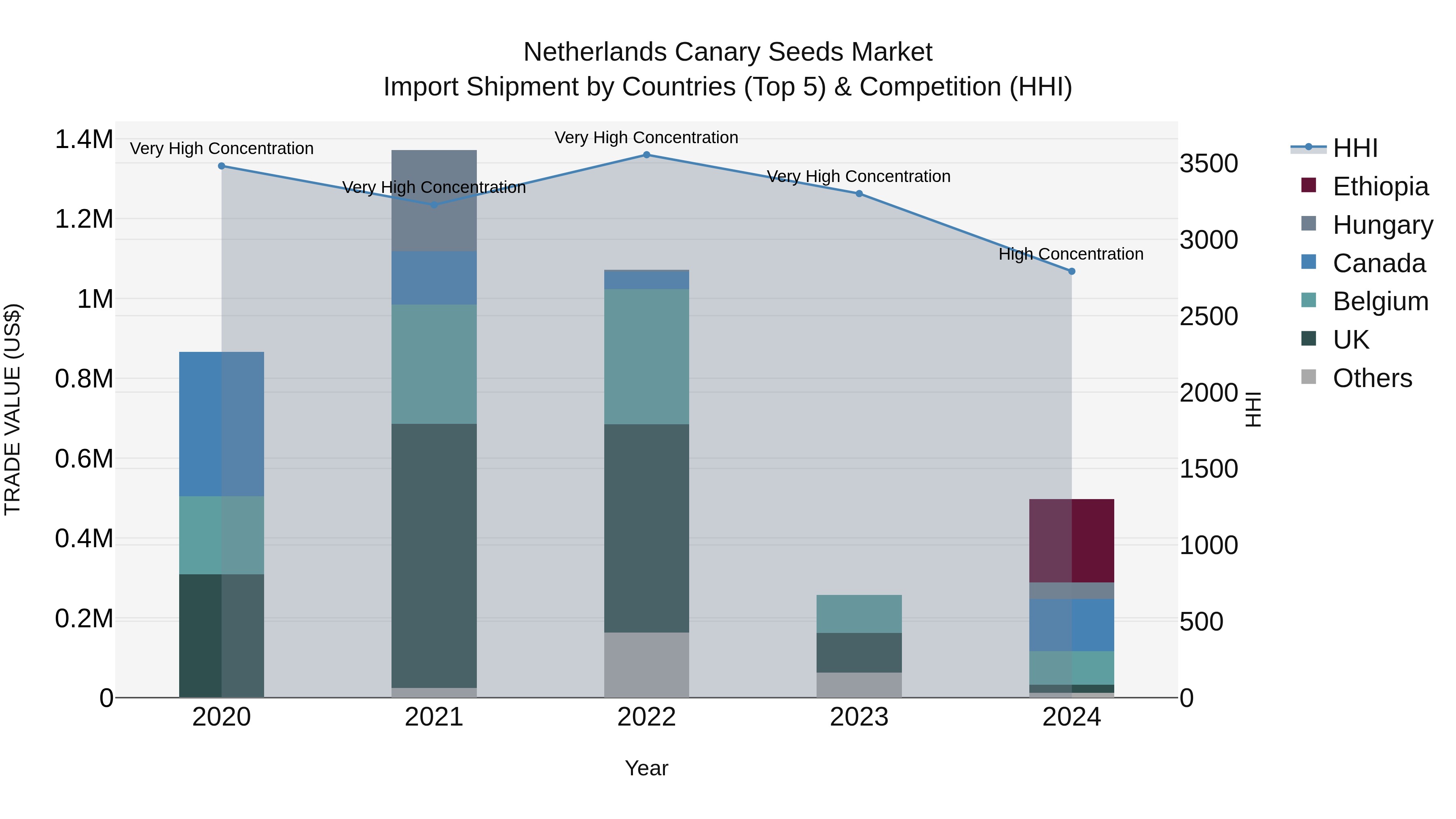 Netherlands Canary Seeds Market Top 5 Importing Countries and Market Competition (HHI) Analysis