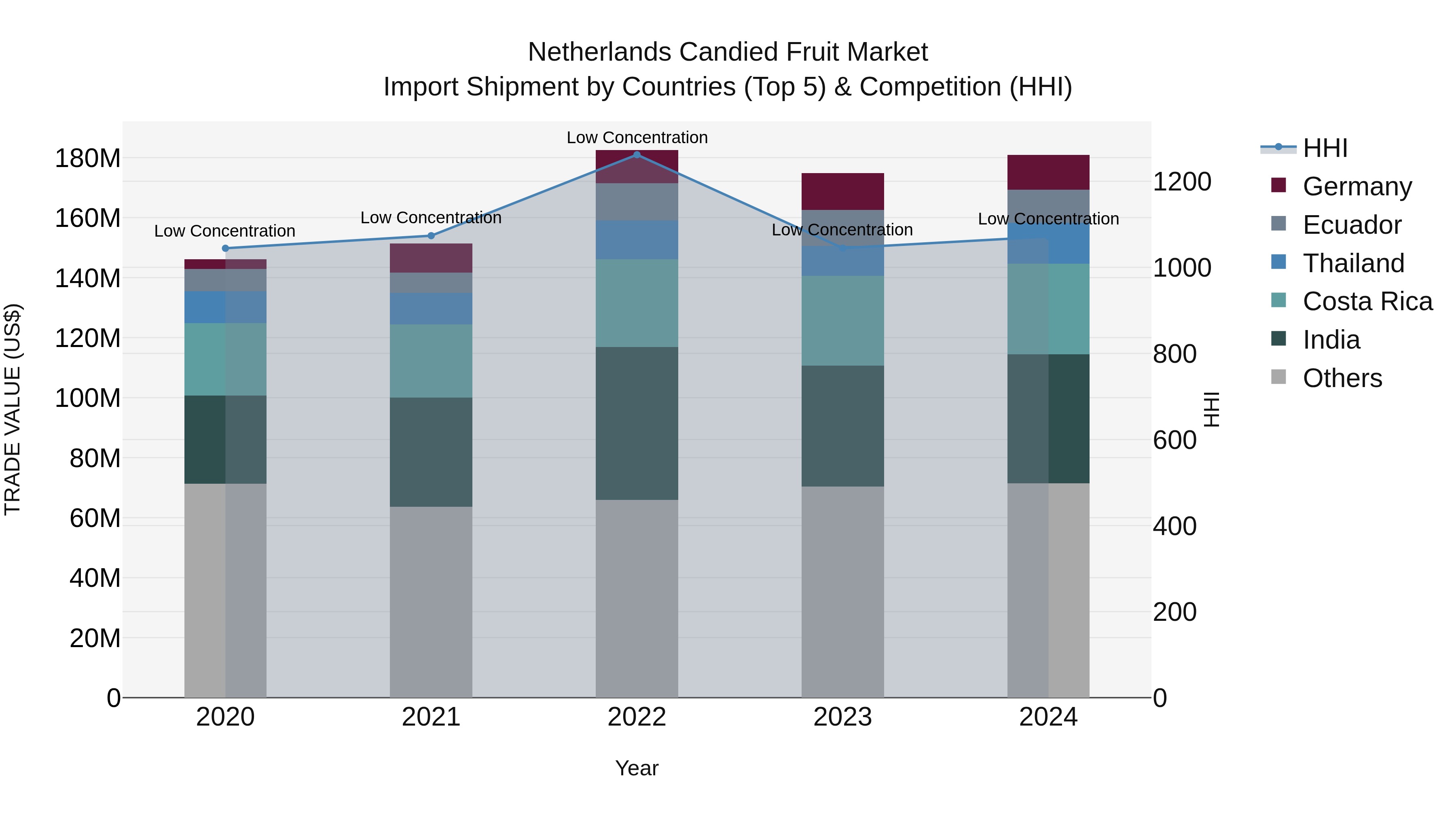 Netherlands Candied Fruit Market Top 5 Importing Countries and Market Competition (HHI) Analysis