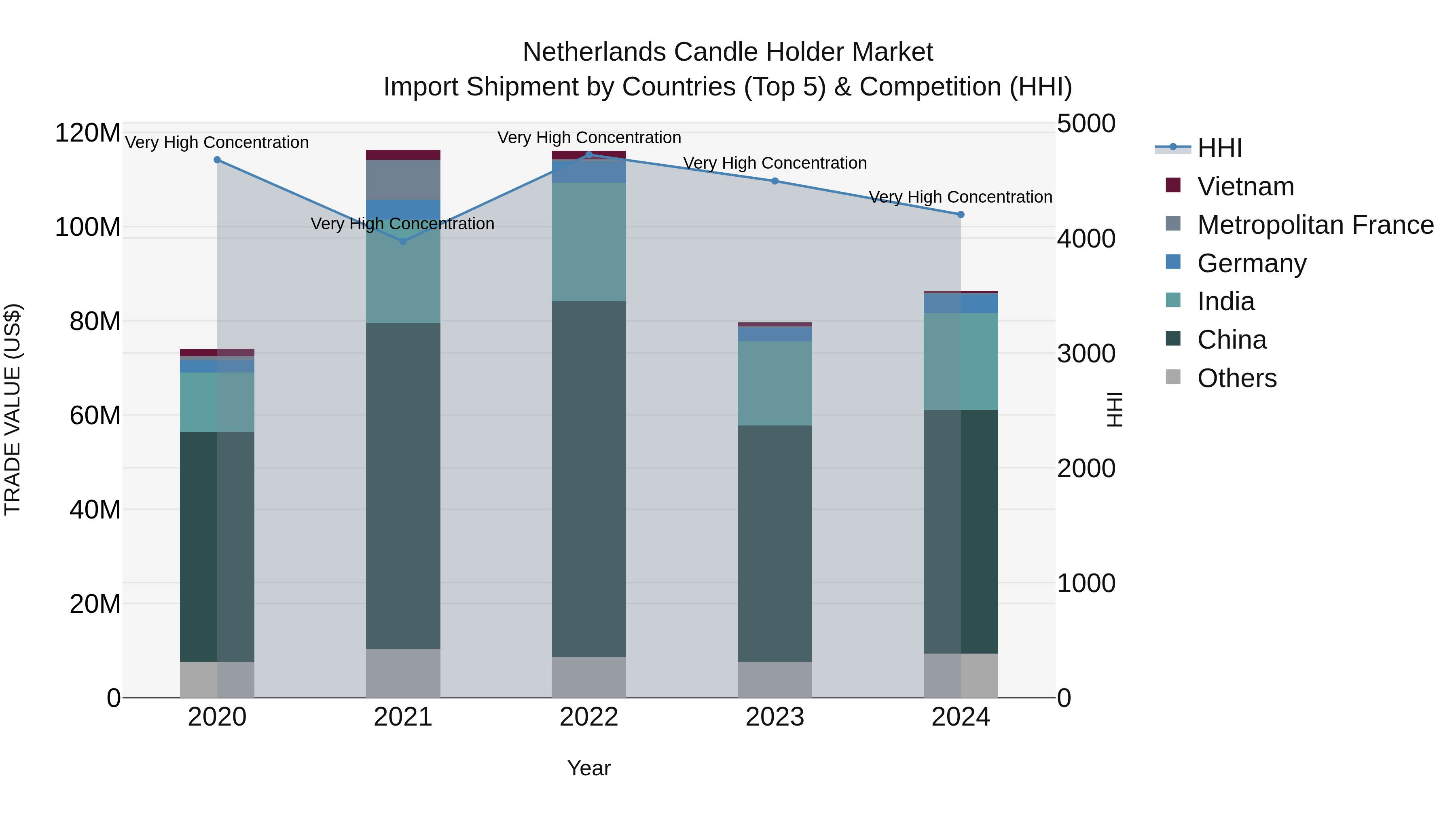 Netherlands Candle Holder Market Top 5 Importing Countries and Market Competition (HHI) Analysis