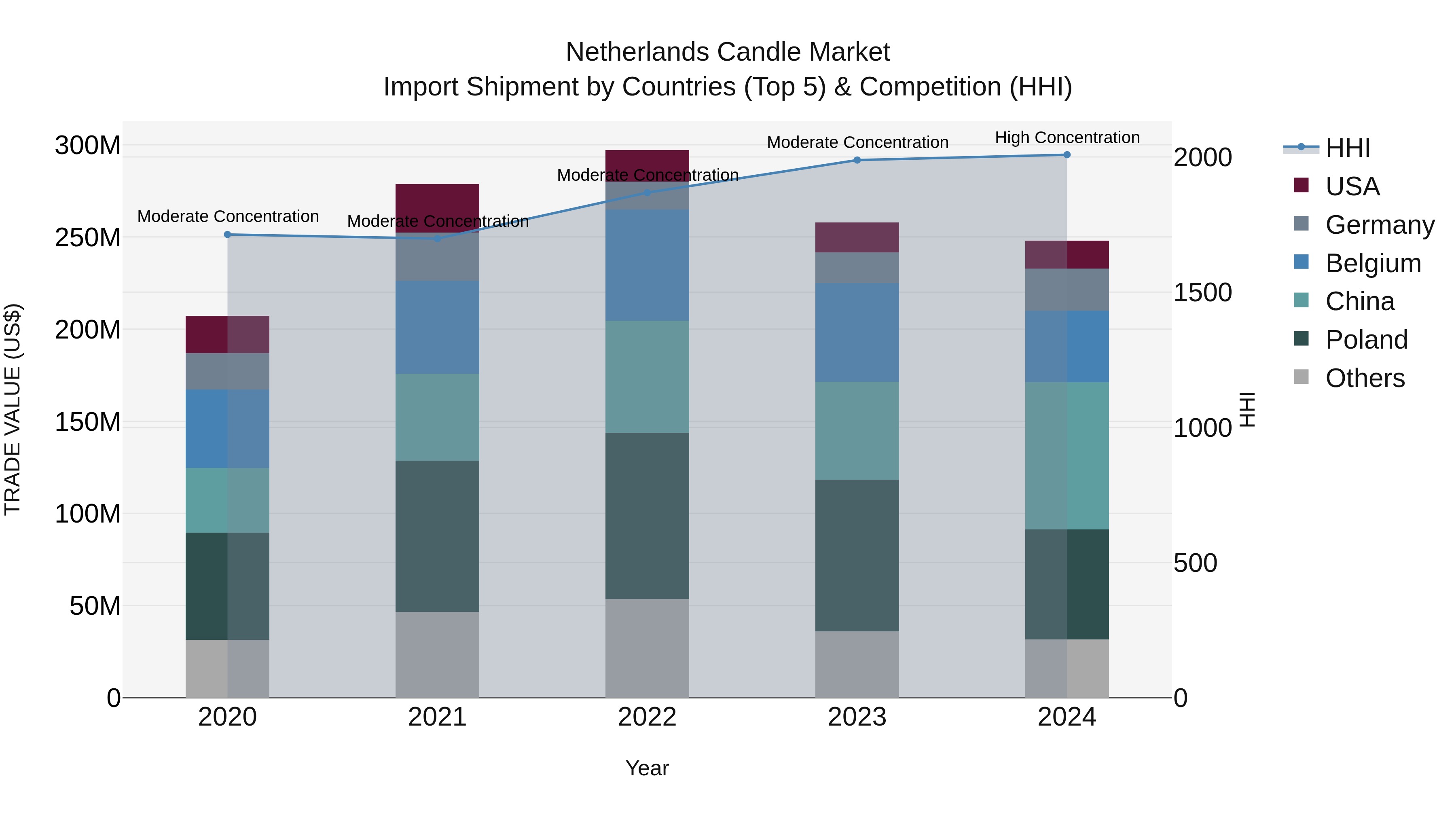 Netherlands Candle Market Top 5 Importing Countries and Market Competition (HHI) Analysis