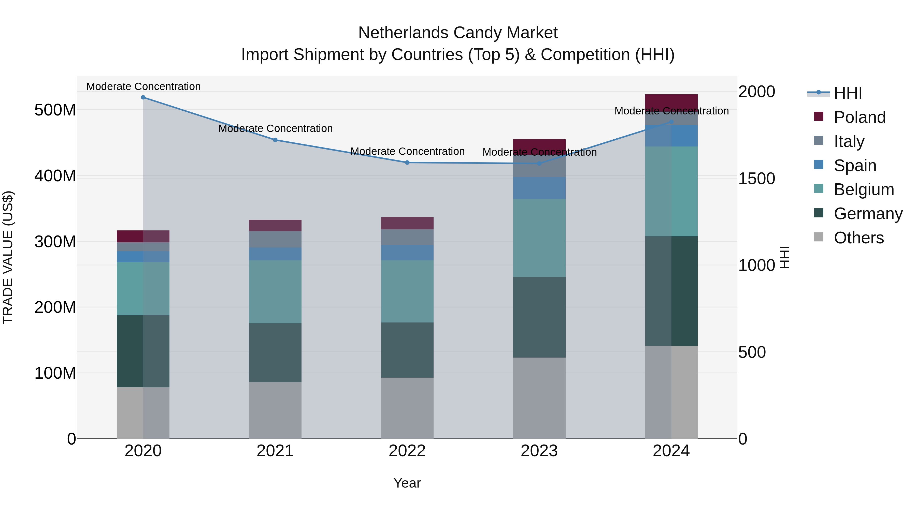 Netherlands Candy Market Top 5 Importing Countries and Market Competition (HHI) Analysis