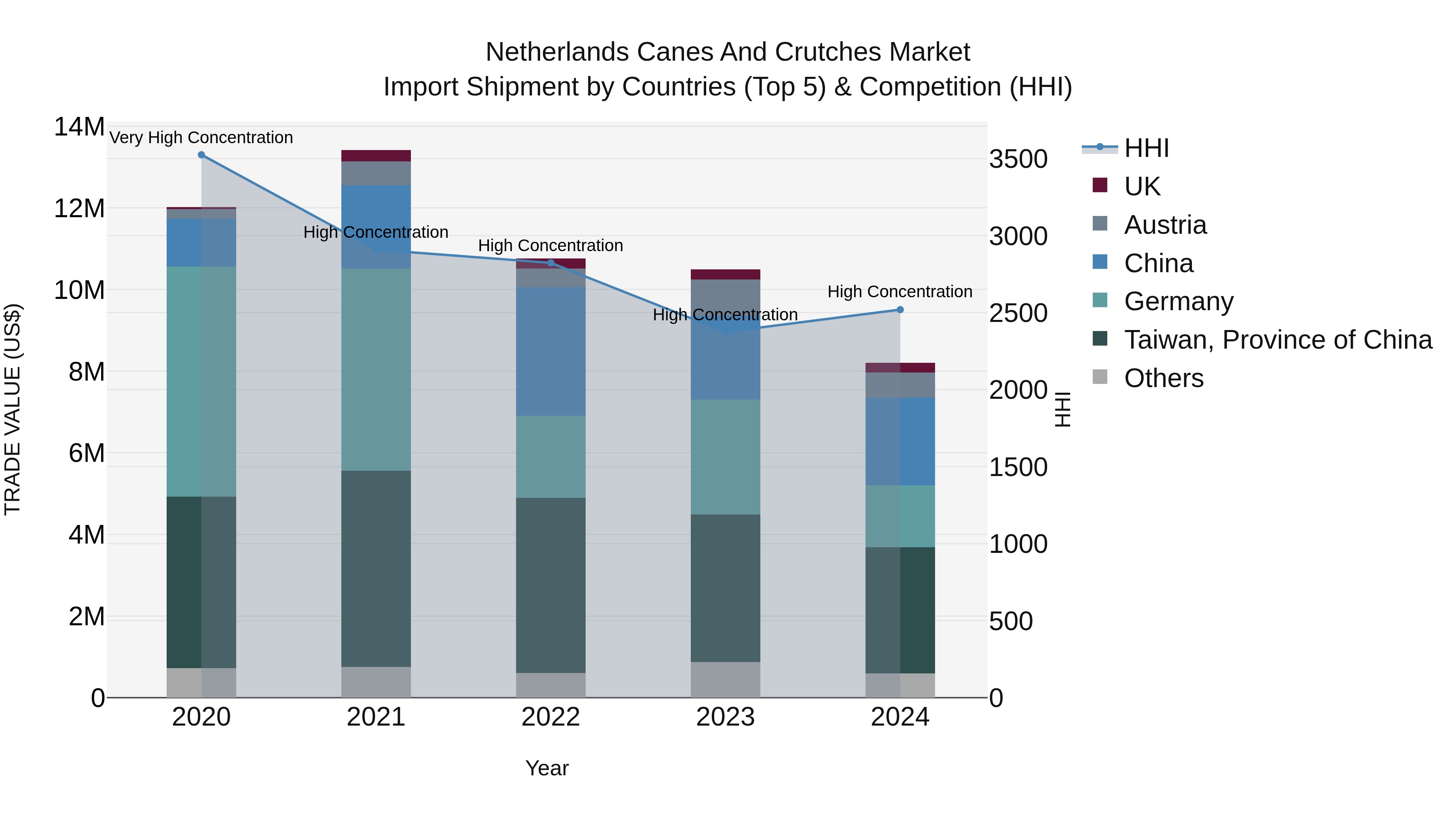 Netherlands Canes and Crutches Market Top 5 Importing Countries and Market Competition (HHI) Analysis