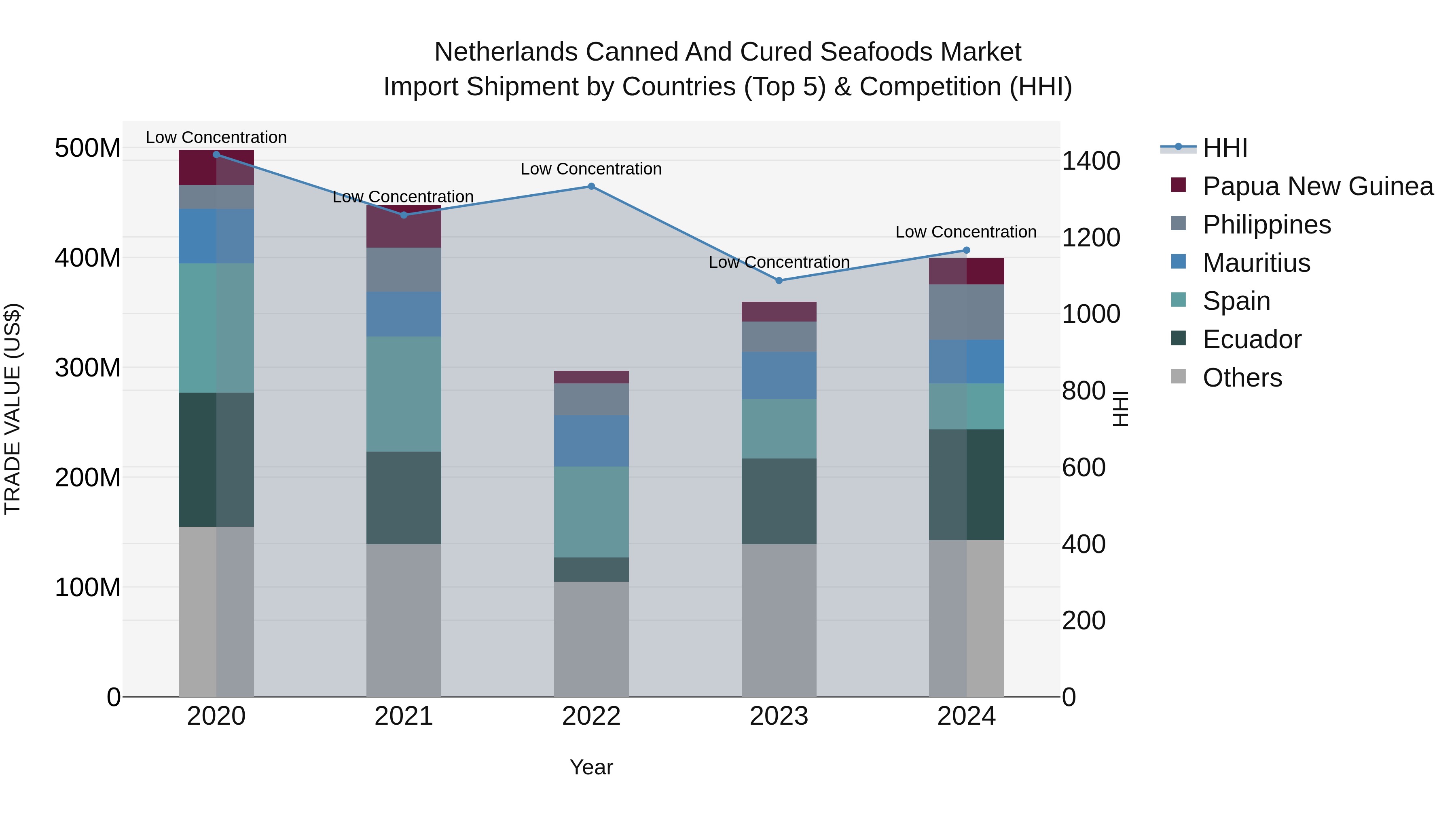 Netherlands Canned and Cured Seafoods Market Top 5 Importing Countries and Market Competition (HHI) Analysis
