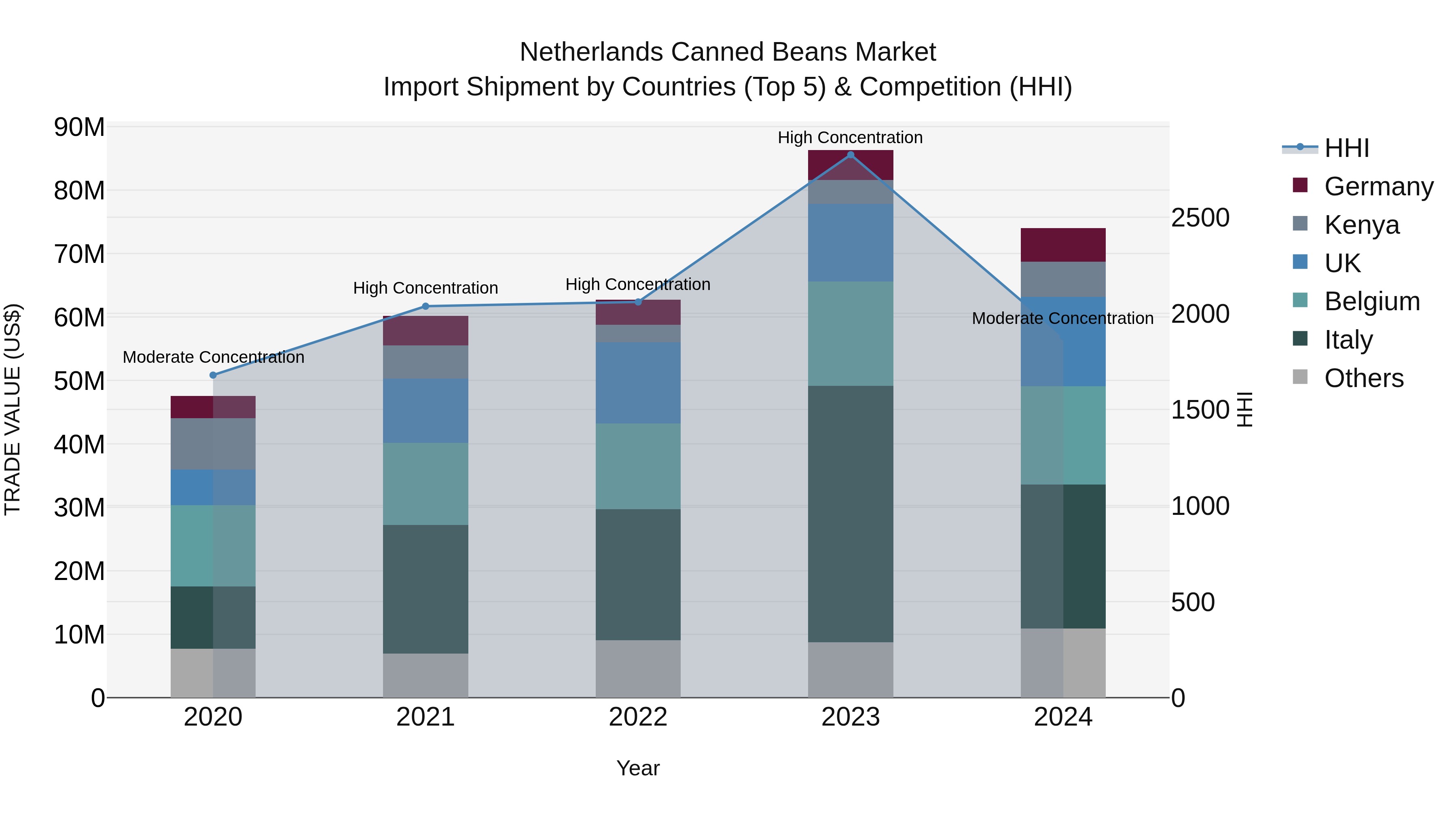 Netherlands Canned Beans Market Top 5 Importing Countries and Market Competition (HHI) Analysis