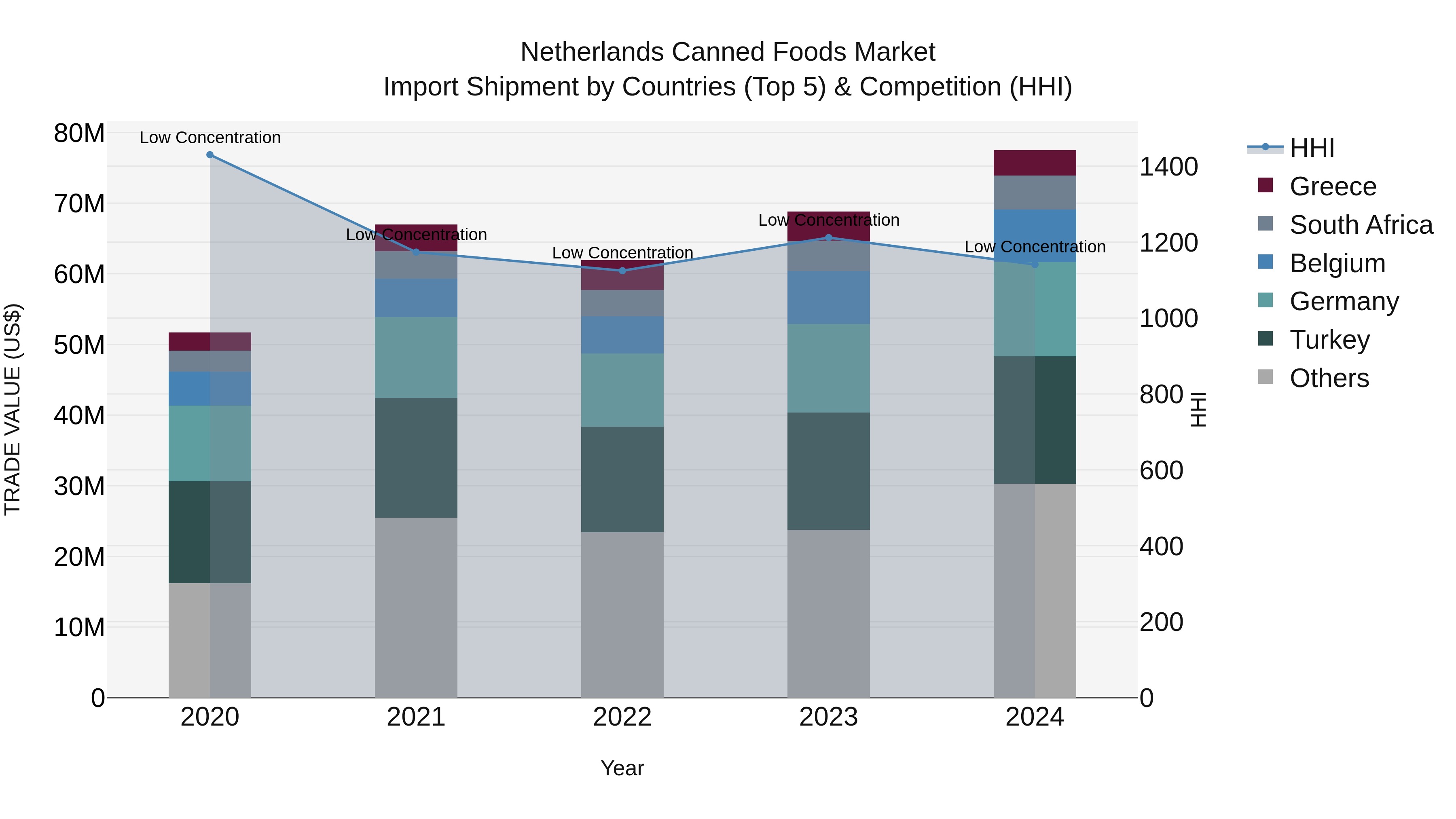 Netherlands Canned Foods Market Top 5 Importing Countries and Market Competition (HHI) Analysis
