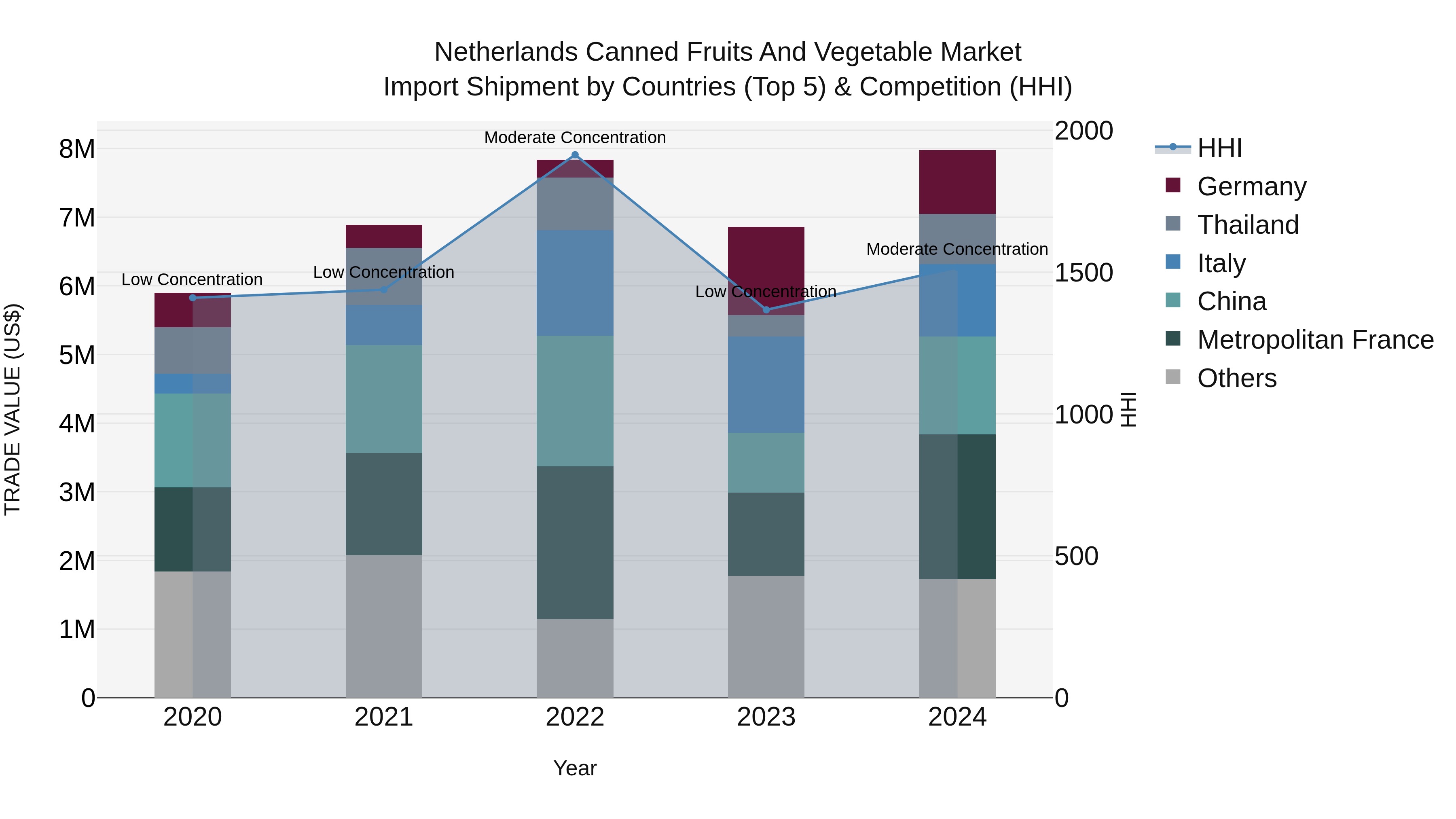 Netherlands Canned Fruits and Vegetable Market Top 5 Importing Countries and Market Competition (HHI) Analysis