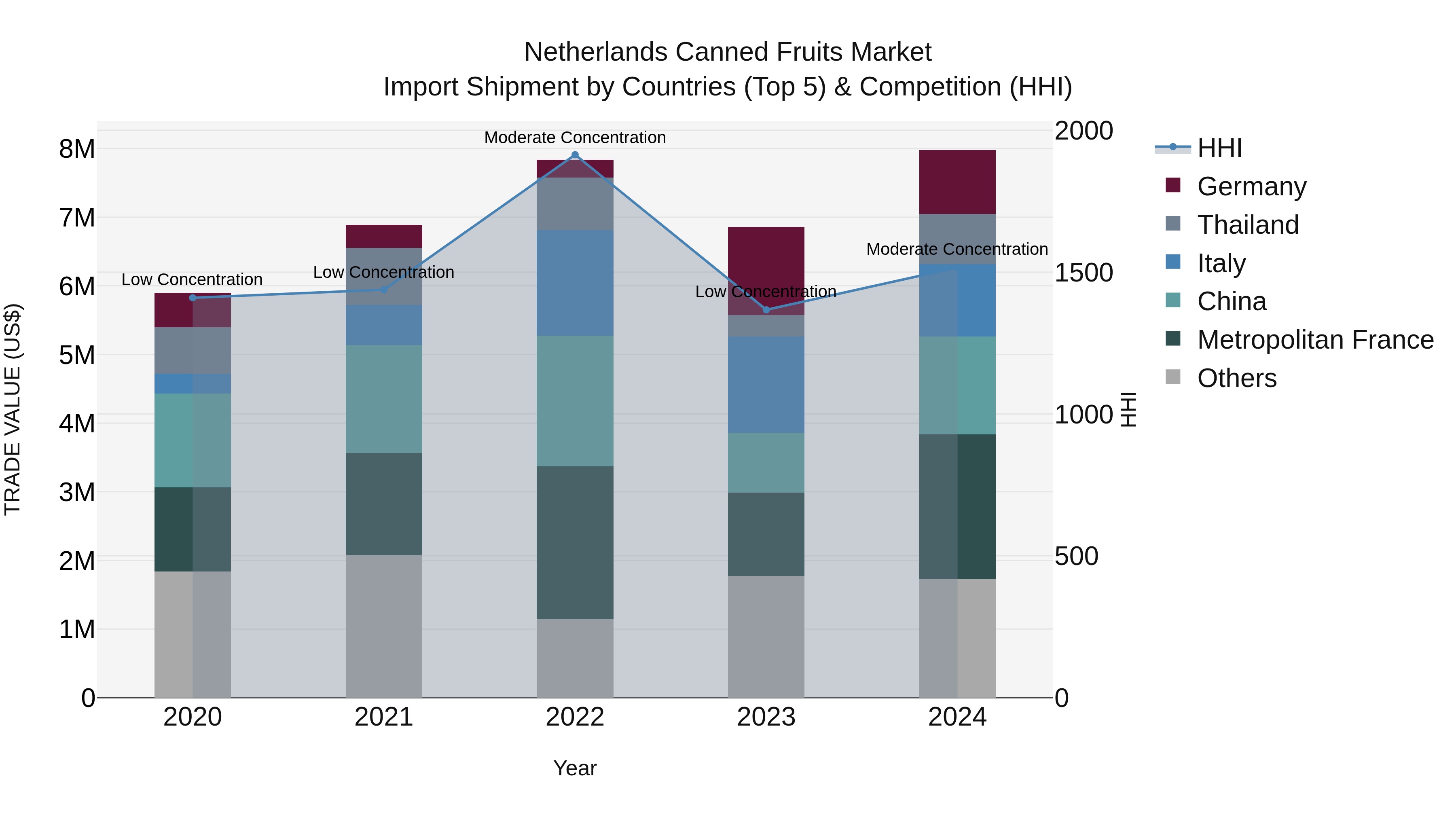 Netherlands Canned Fruits Market Top 5 Importing Countries and Market Competition (HHI) Analysis