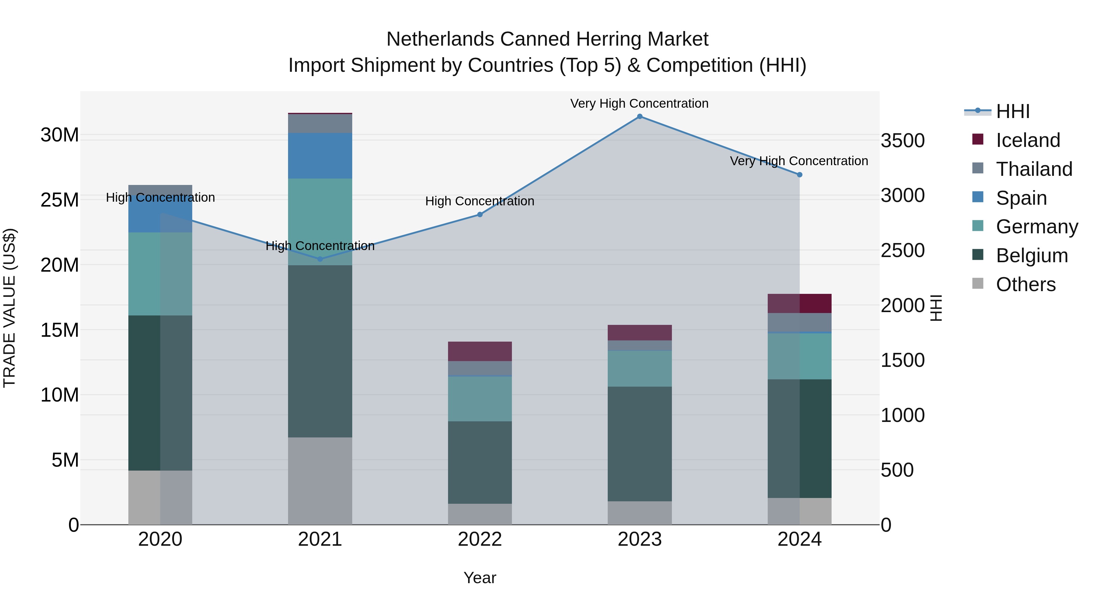 Netherlands Canned Herring Market Top 5 Importing Countries and Market Competition (HHI) Analysis