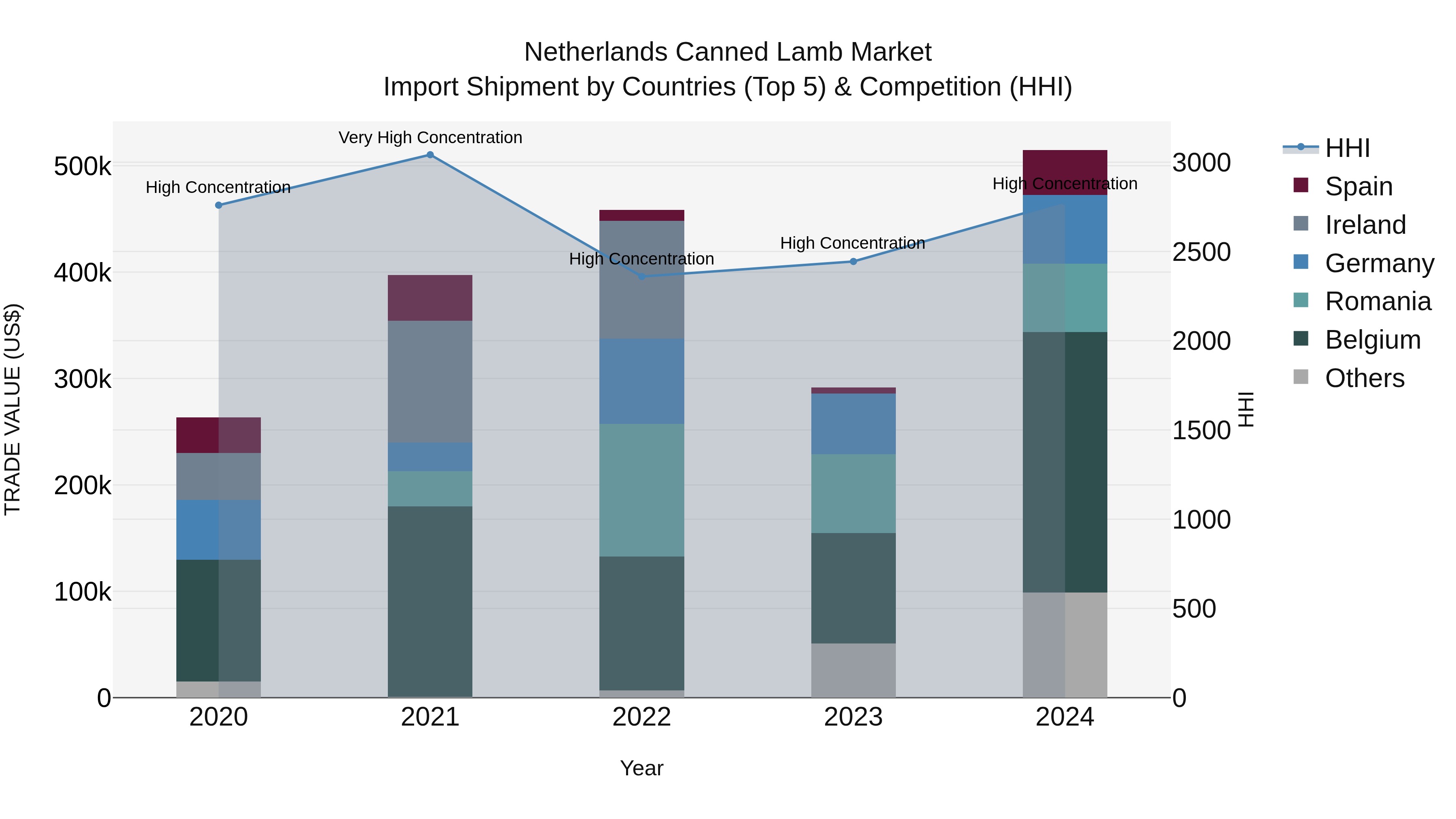 Netherlands Canned Lamb Market Top 5 Importing Countries and Market Competition (HHI) Analysis