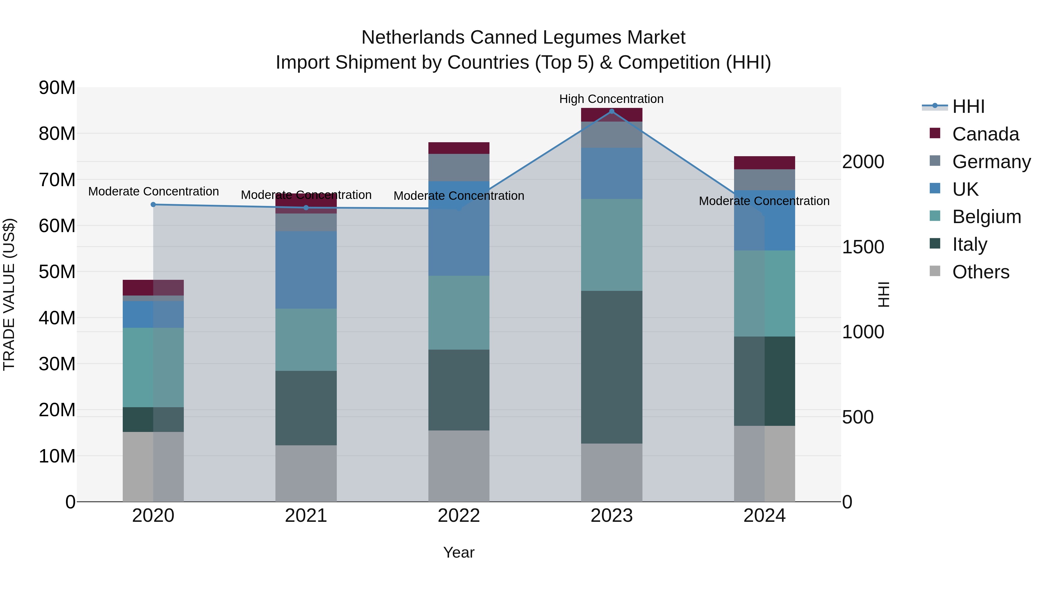 Netherlands Canned Legumes Market Top 5 Importing Countries and Market Competition (HHI) Analysis