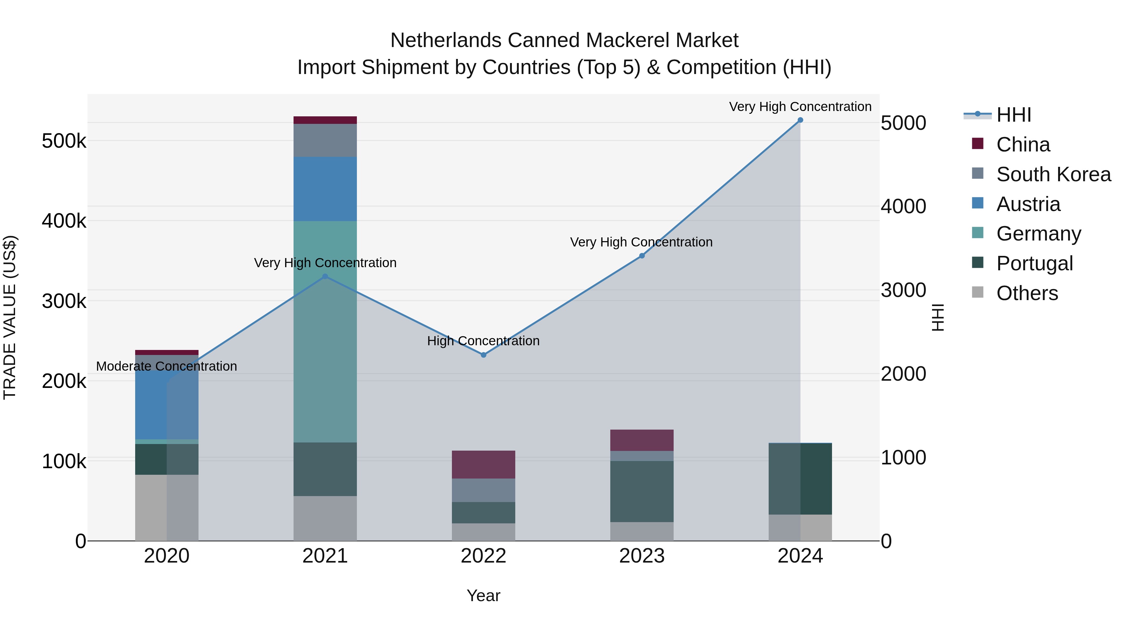 Netherlands Canned Mackerel Market Top 5 Importing Countries and Market Competition (HHI) Analysis