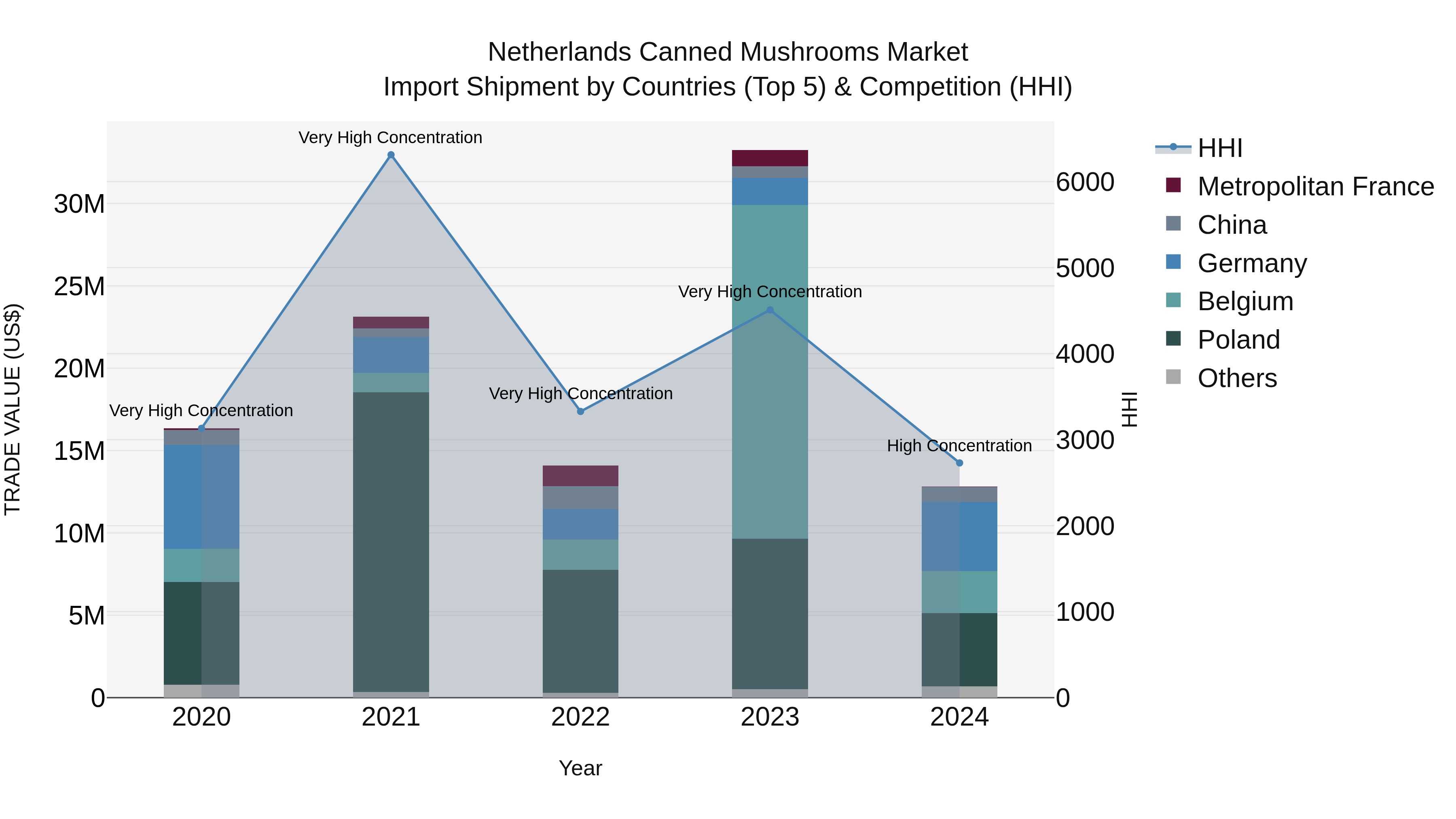 Netherlands Canned Mushrooms Market Top 5 Importing Countries and Market Competition (HHI) Analysis