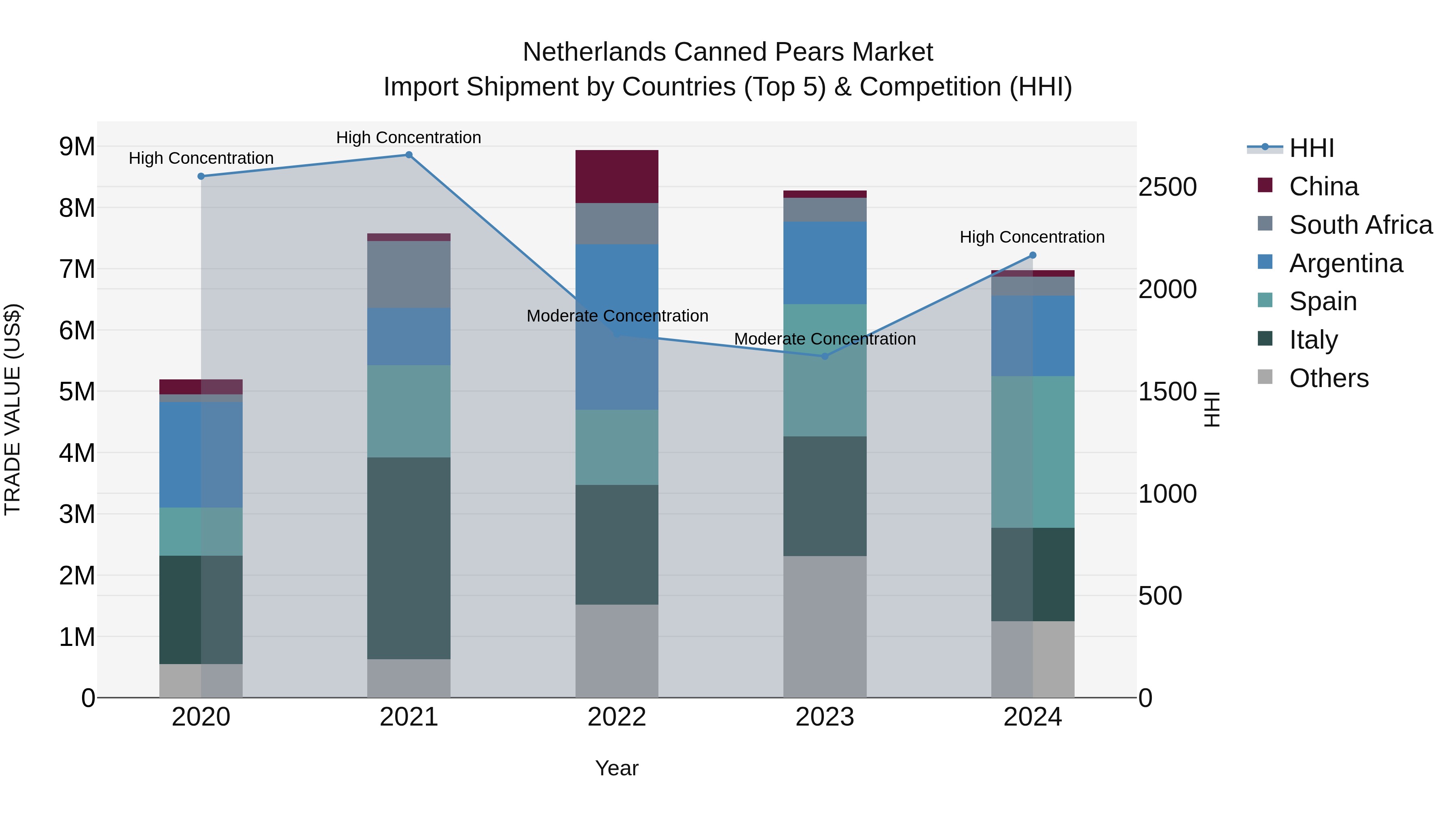 Netherlands Canned Pears Market Top 5 Importing Countries and Market Competition (HHI) Analysis