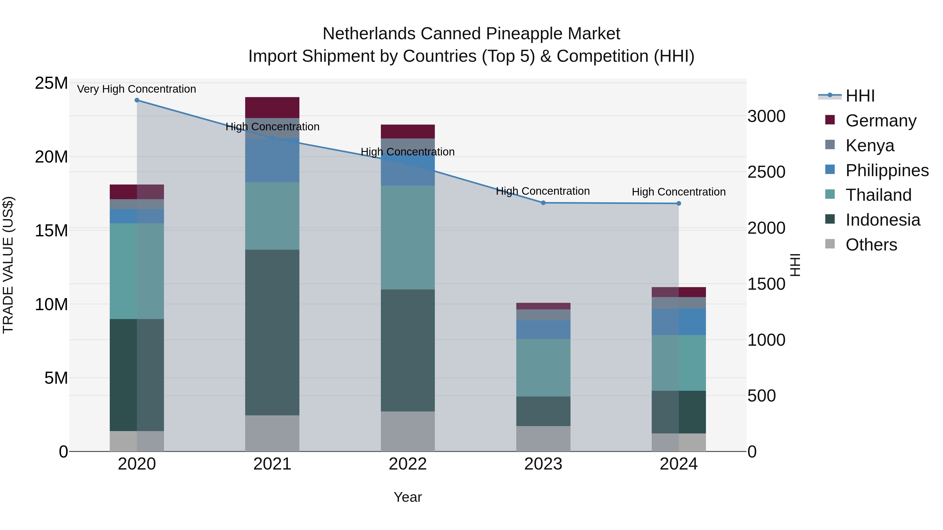 Netherlands Canned Pineapple Market Top 5 Importing Countries and Market Competition (HHI) Analysis