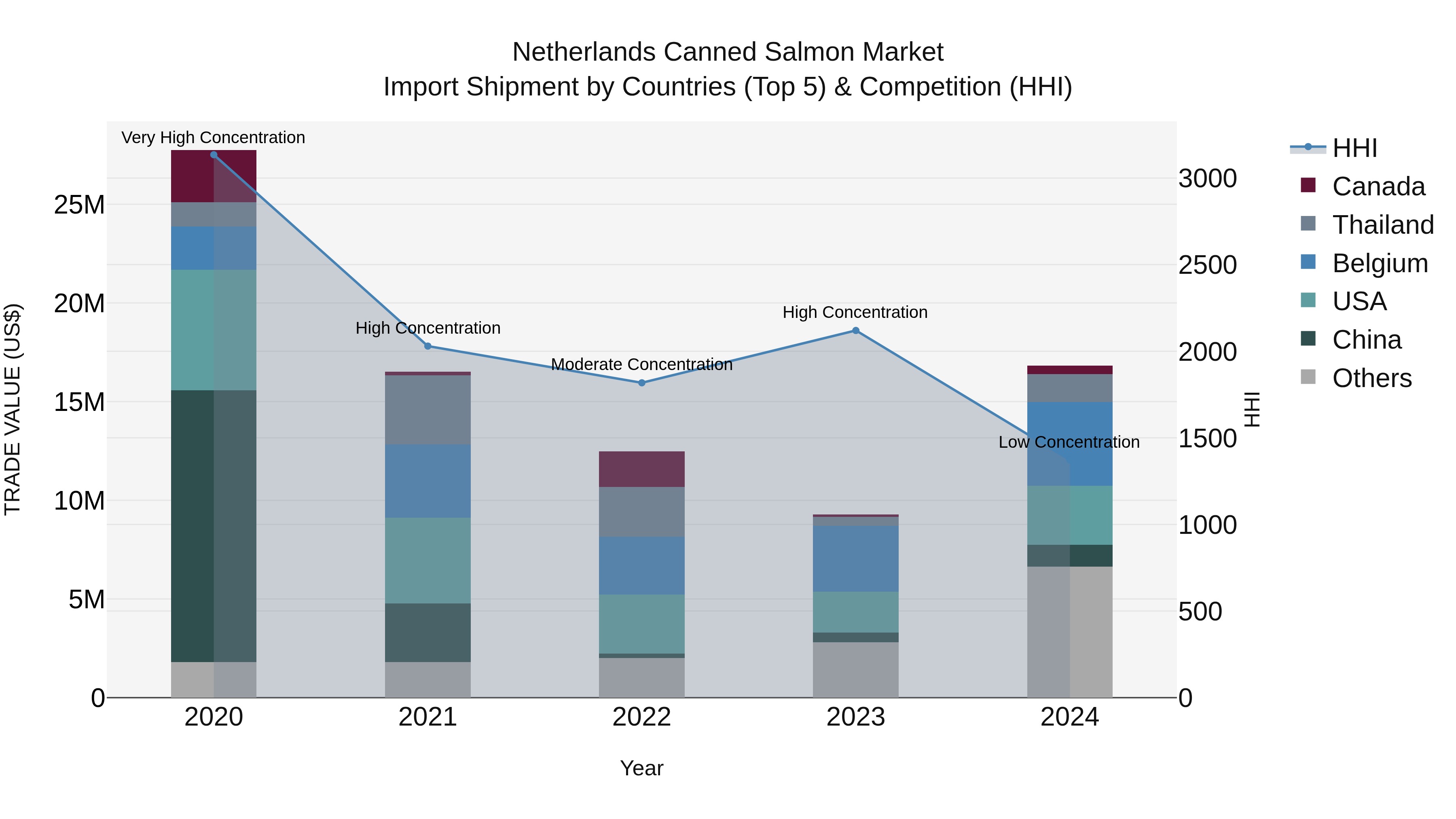 Netherlands Canned Salmon Market Top 5 Importing Countries and Market Competition (HHI) Analysis