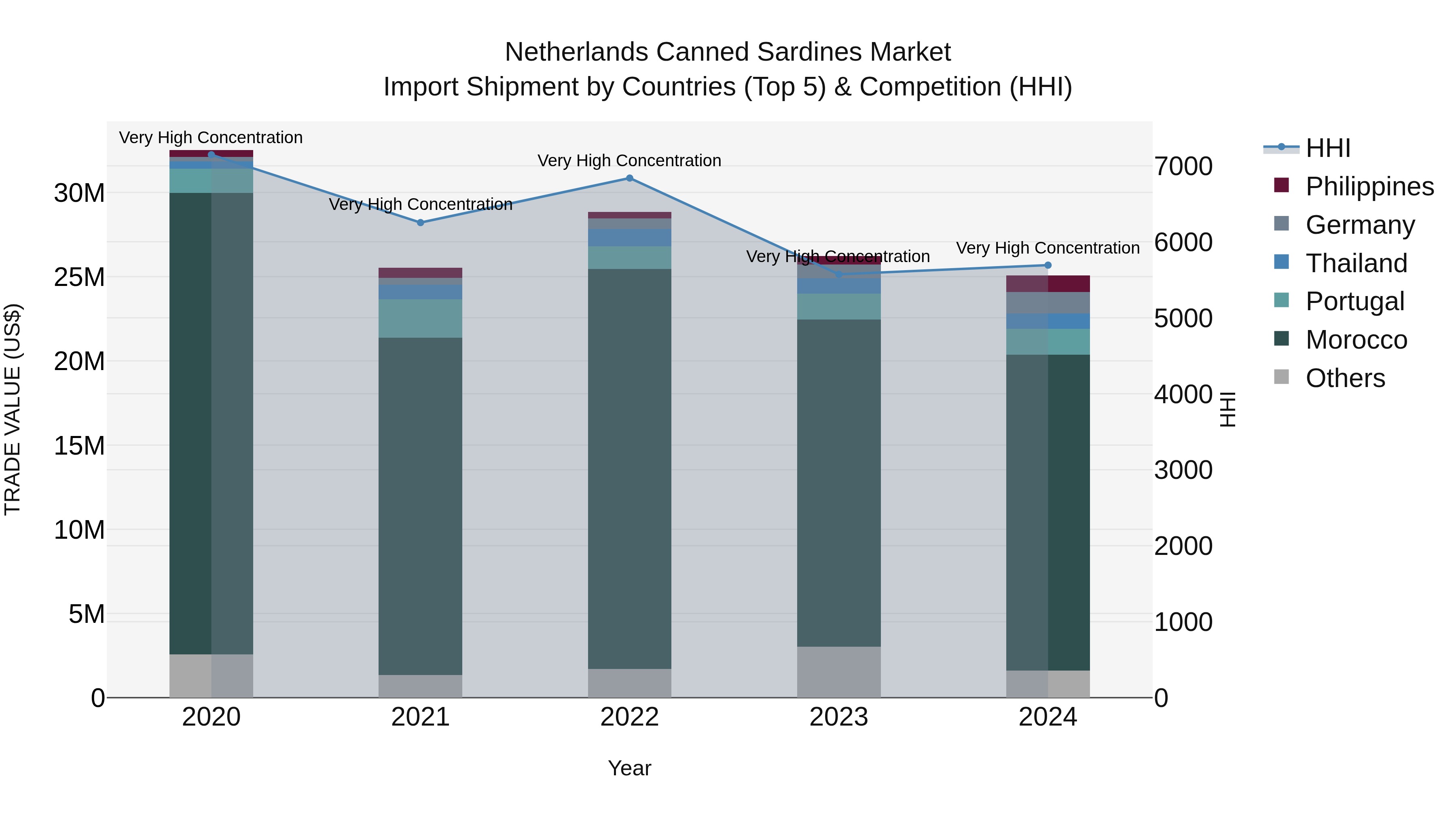Netherlands Canned Sardines Market Top 5 Importing Countries and Market Competition (HHI) Analysis