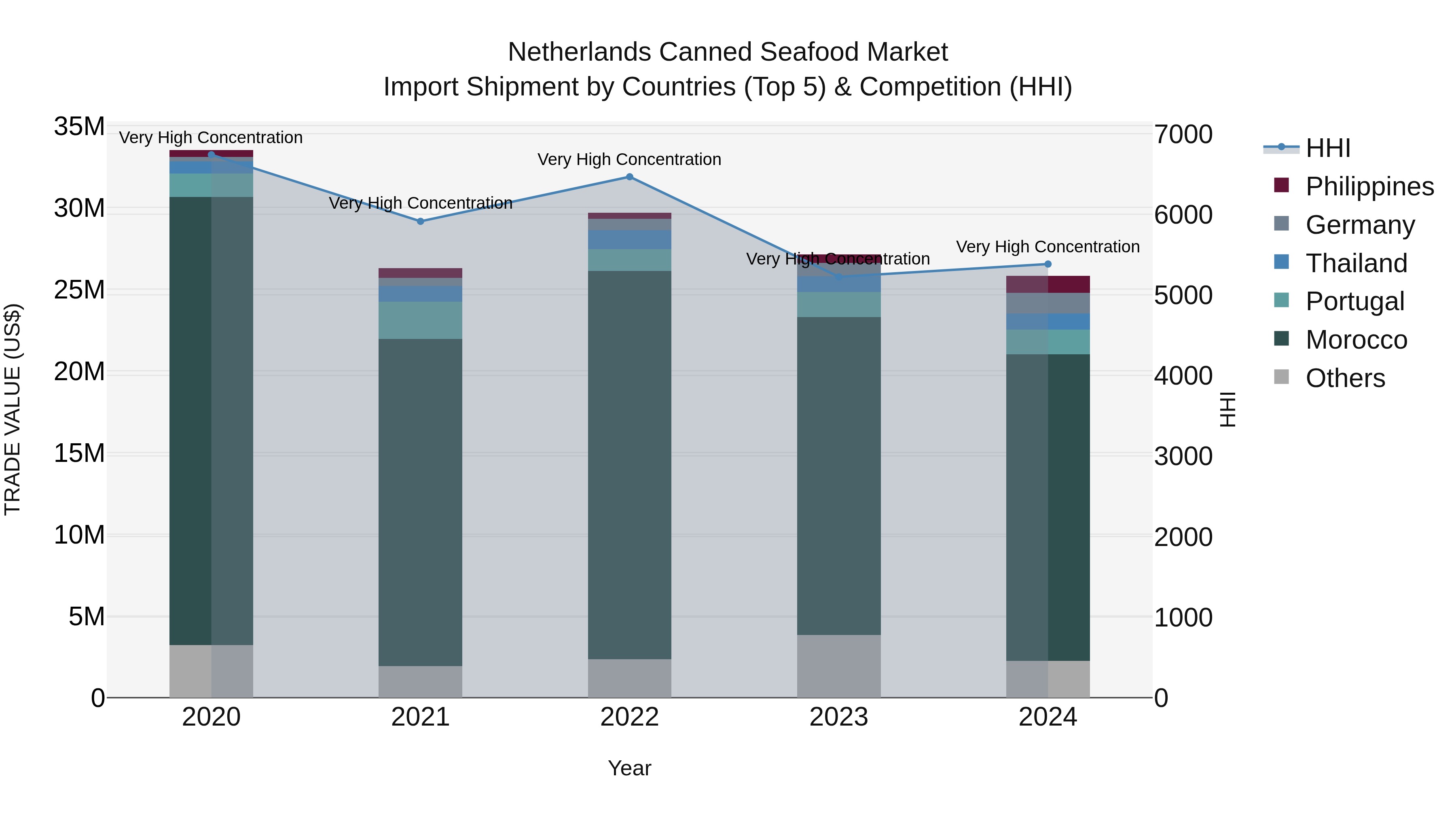 Netherlands Canned Seafood Market Top 5 Importing Countries and Market Competition (HHI) Analysis