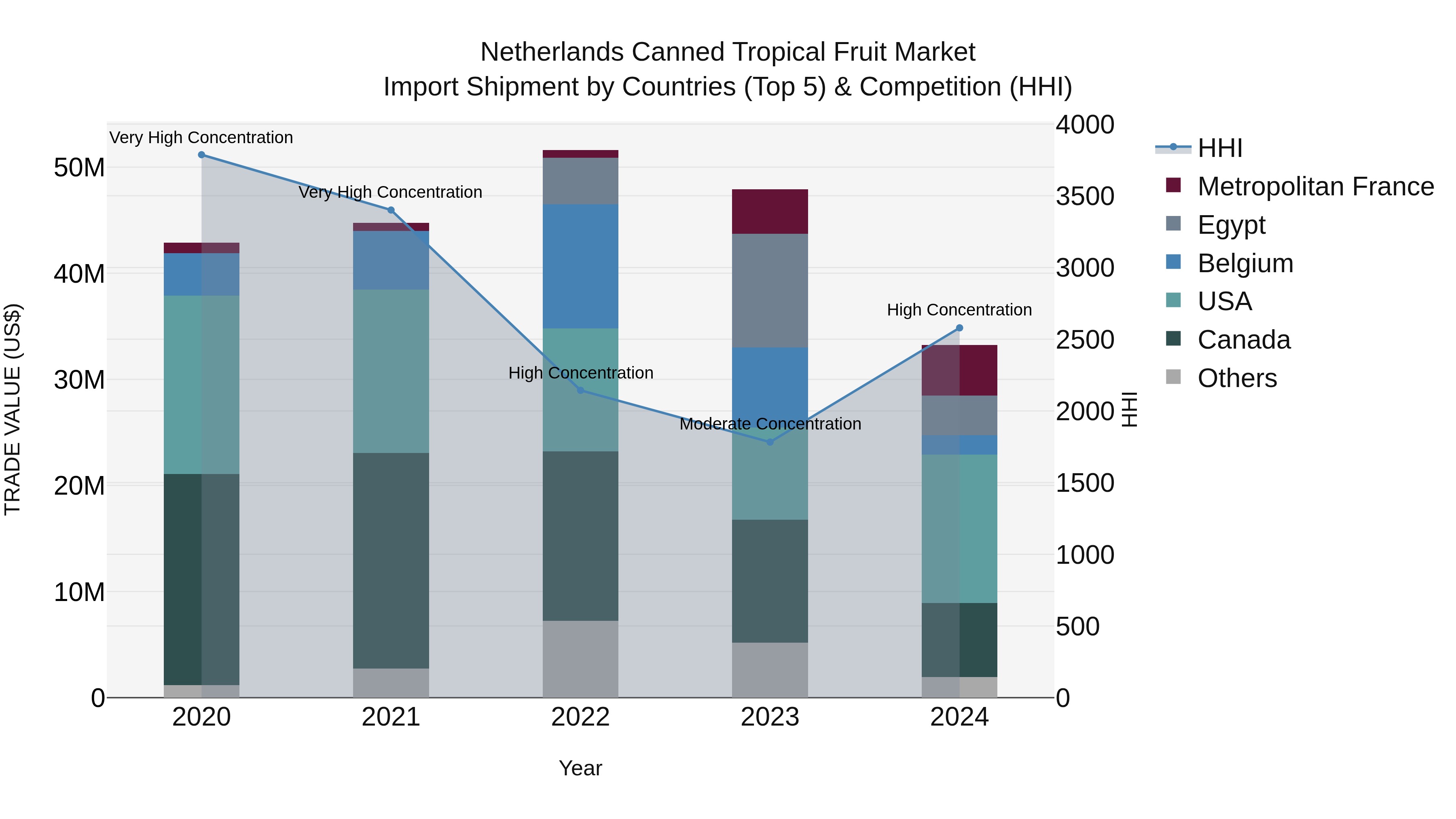 Netherlands Canned Tropical Fruit Market Top 5 Importing Countries and Market Competition (HHI) Analysis