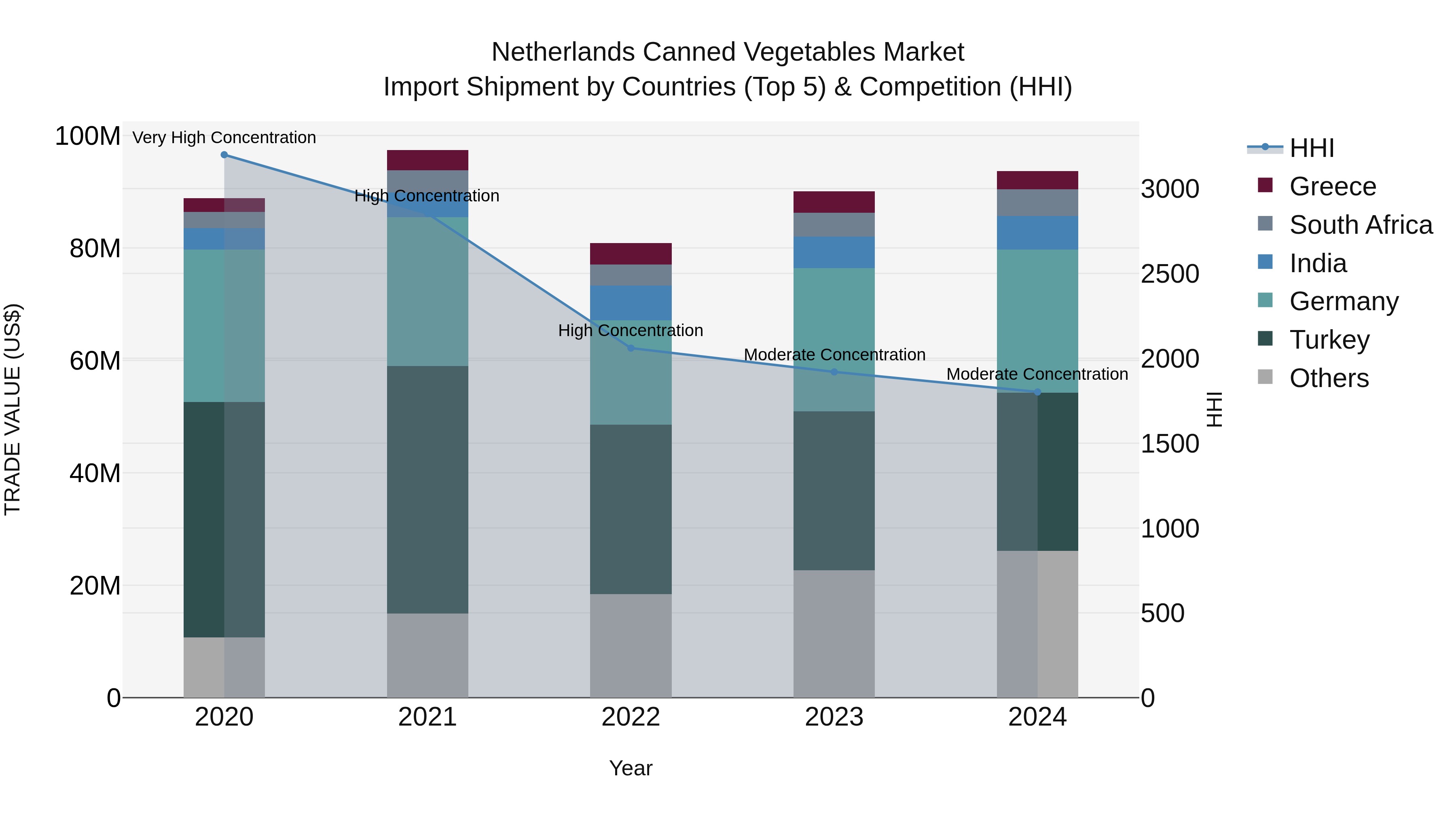 Netherlands Canned Vegetables Market Top 5 Importing Countries and Market Competition (HHI) Analysis