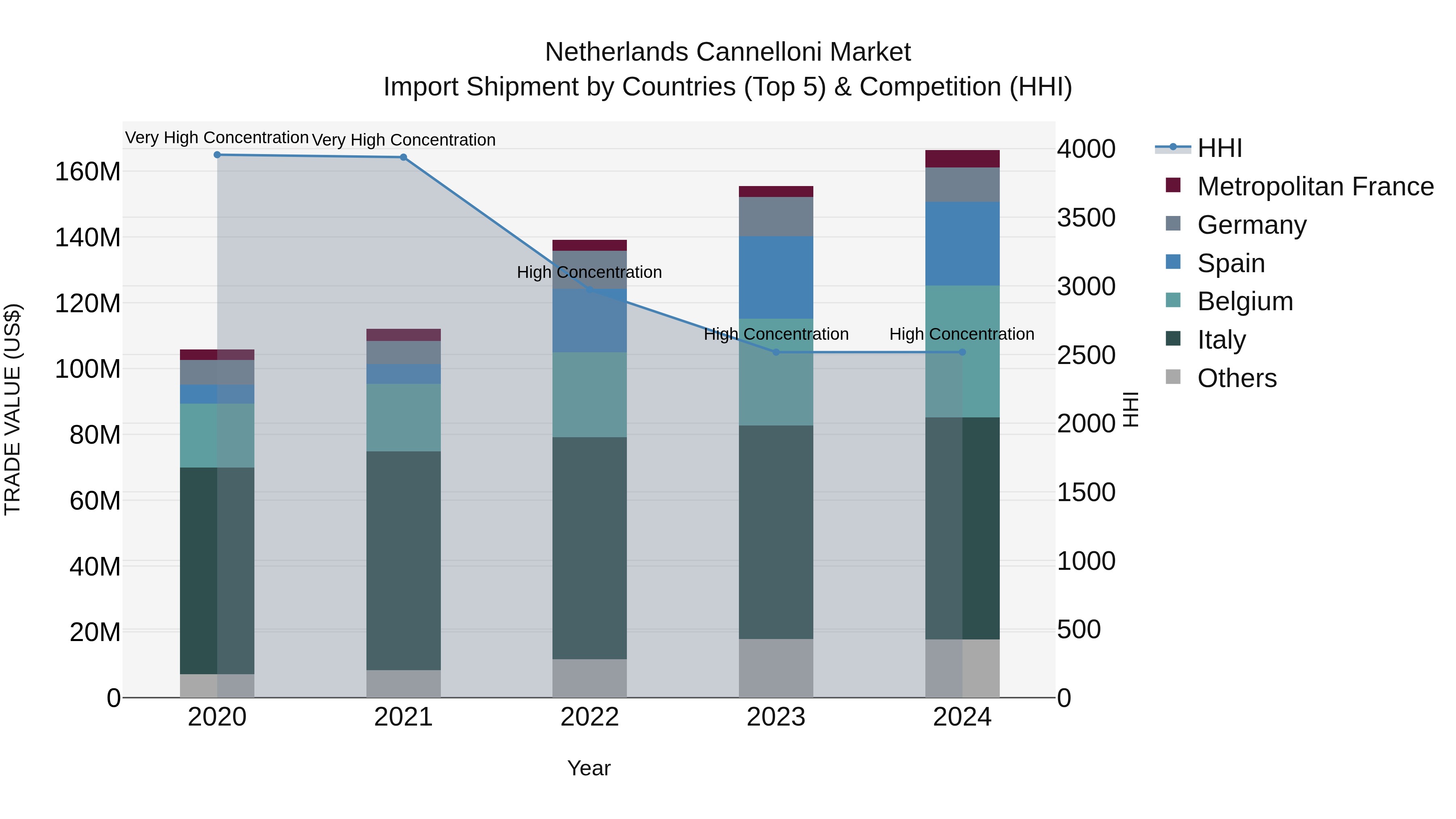 Netherlands Cannelloni Market Top 5 Importing Countries and Market Competition (HHI) Analysis