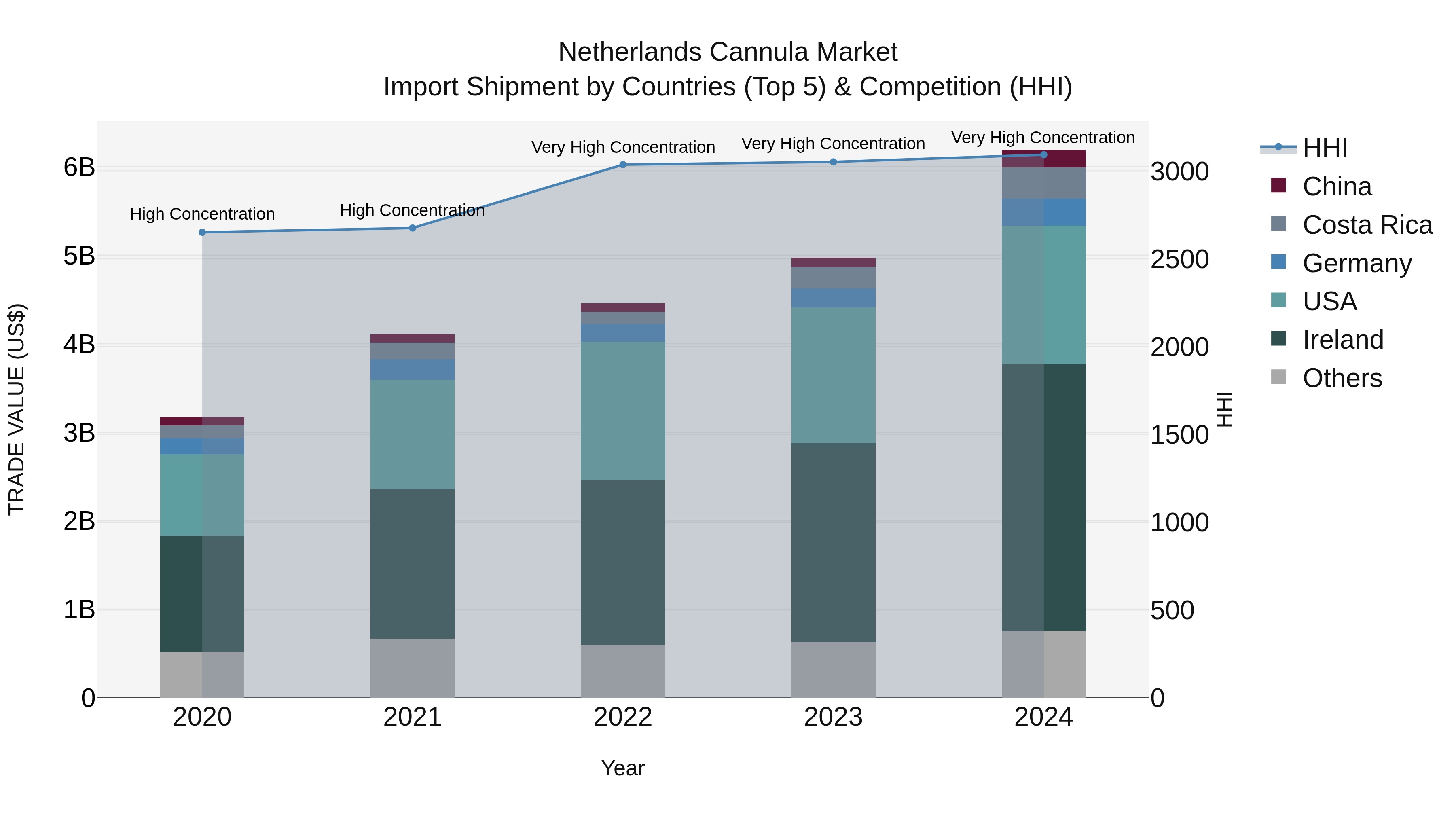 Netherlands Cannula Market Top 5 Importing Countries and Market Competition (HHI) Analysis