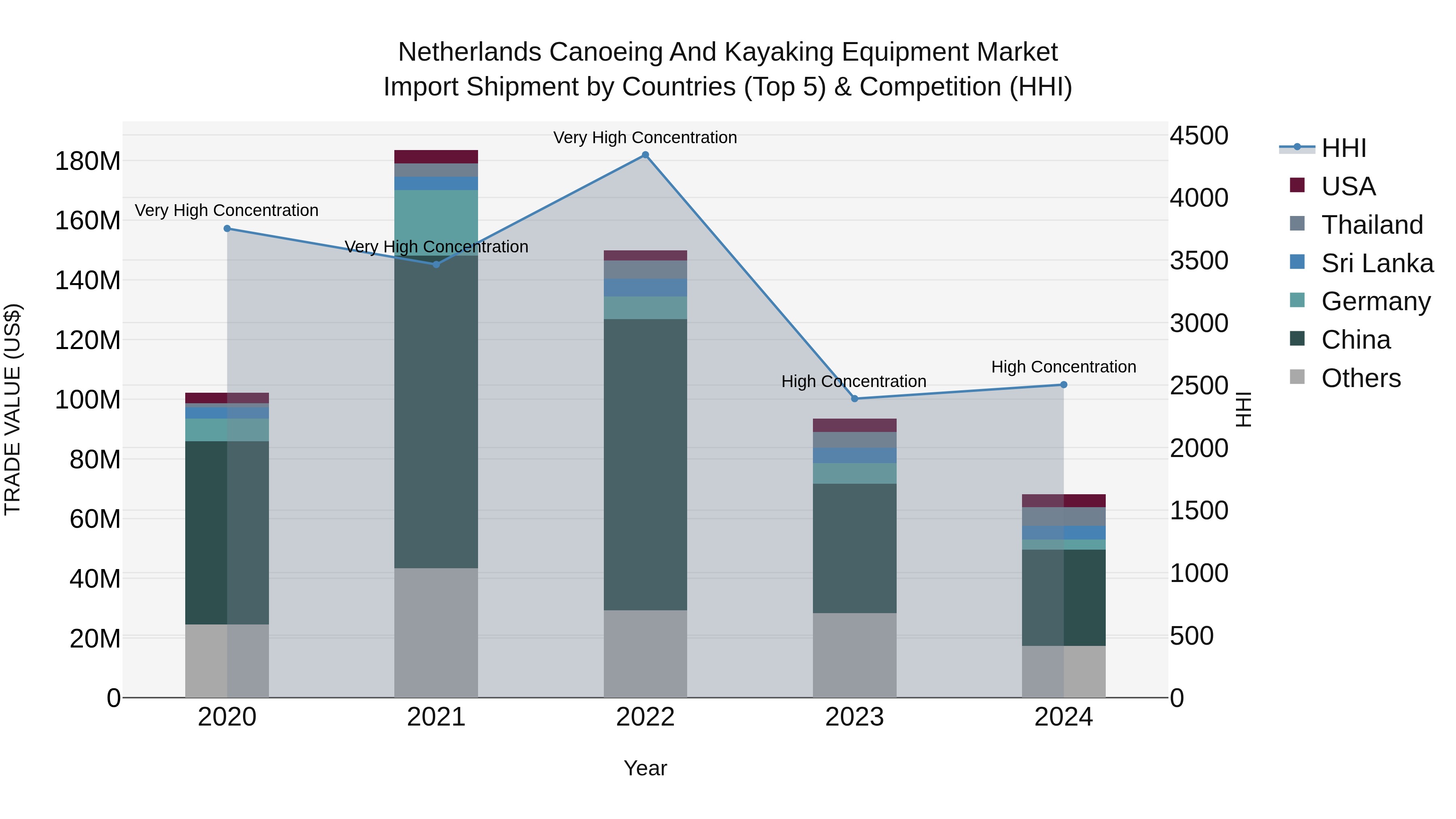 Netherlands Canoeing and Kayaking Equipment Market Top 5 Importing Countries and Market Competition (HHI) Analysis