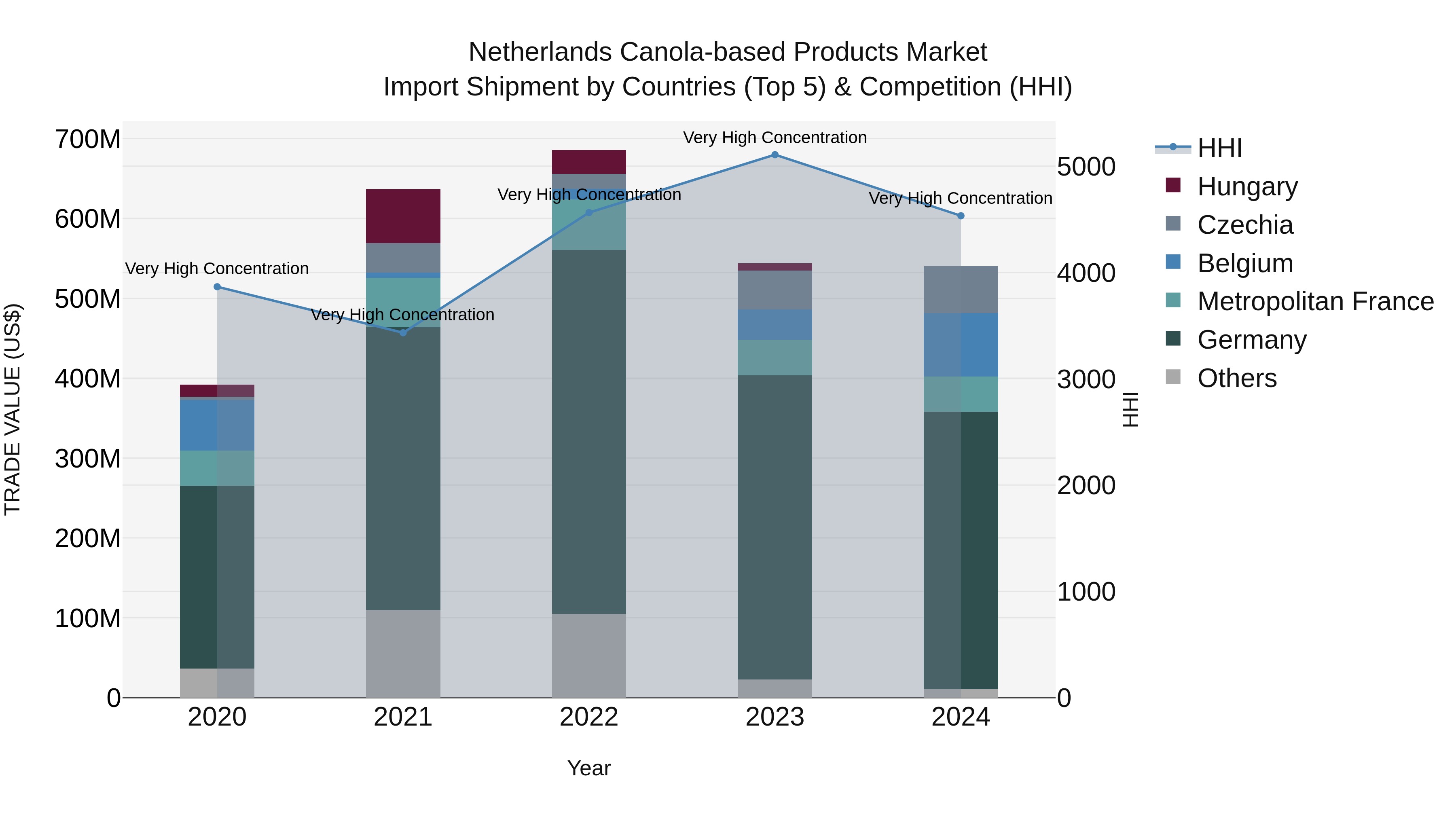 Netherlands Canola-based Products Market Top 5 Importing Countries and Market Competition (HHI) Analysis