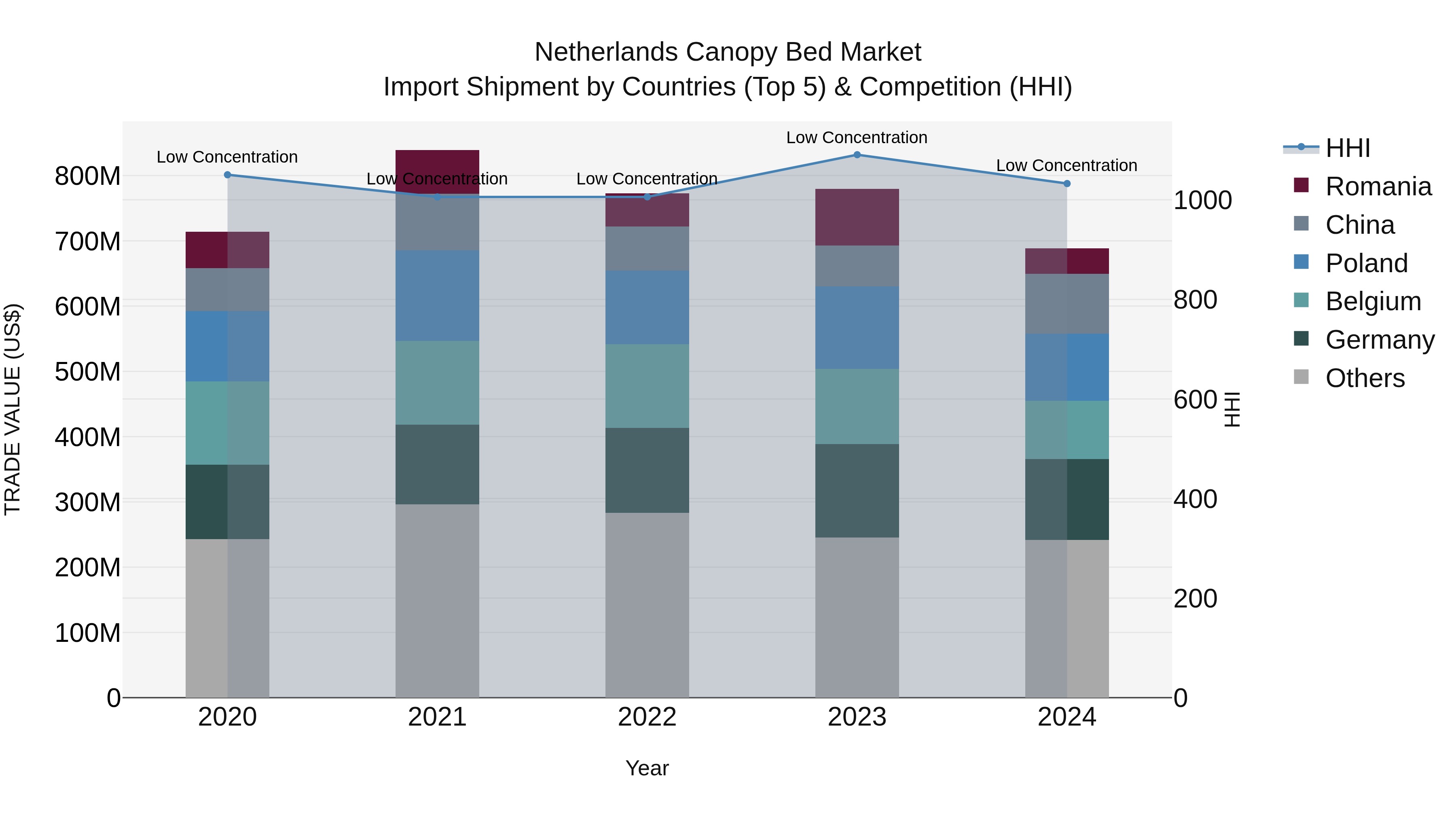 Netherlands Canopy Bed Market Top 5 Importing Countries and Market Competition (HHI) Analysis