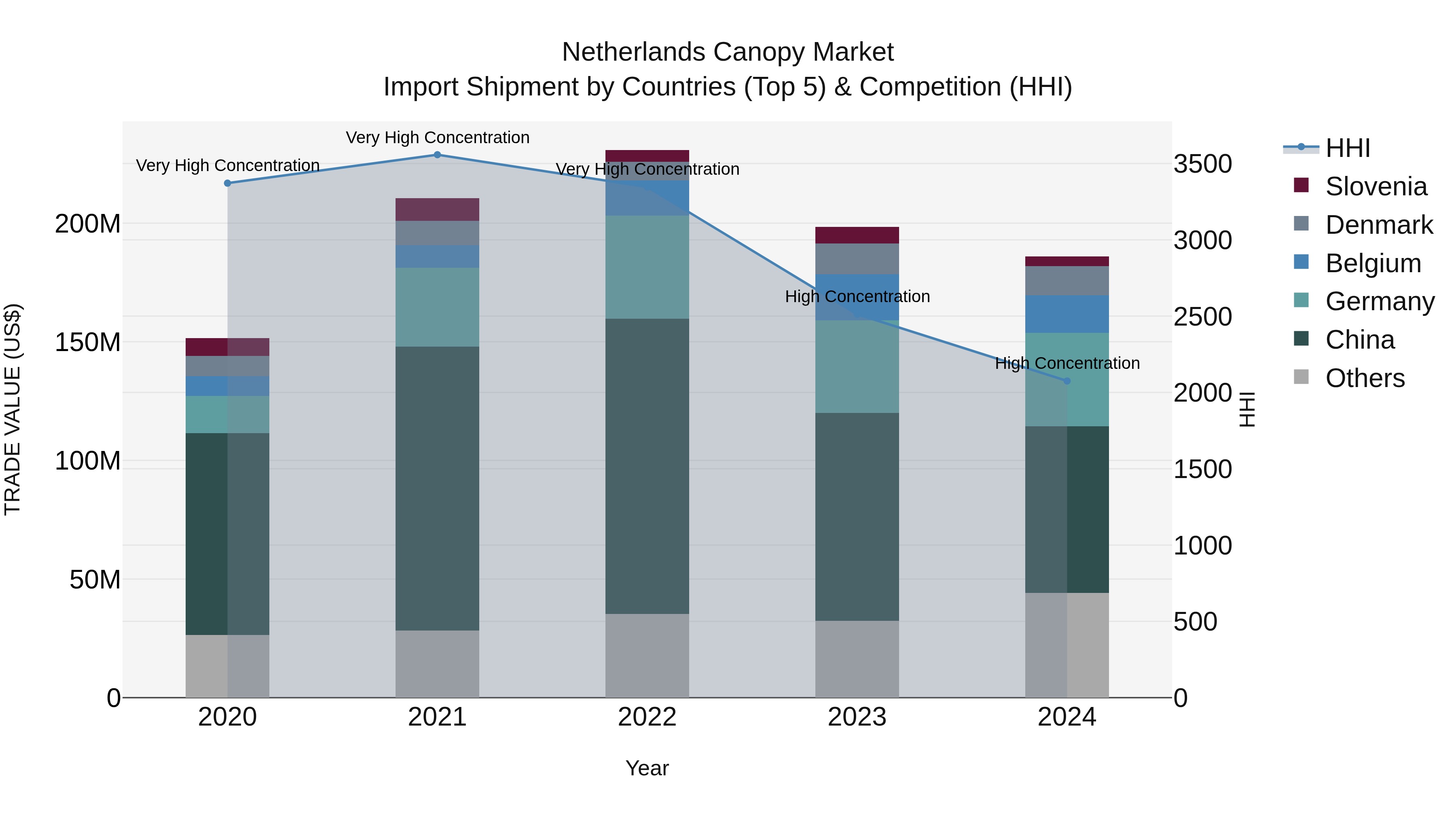 Netherlands Canopy Market Top 5 Importing Countries and Market Competition (HHI) Analysis