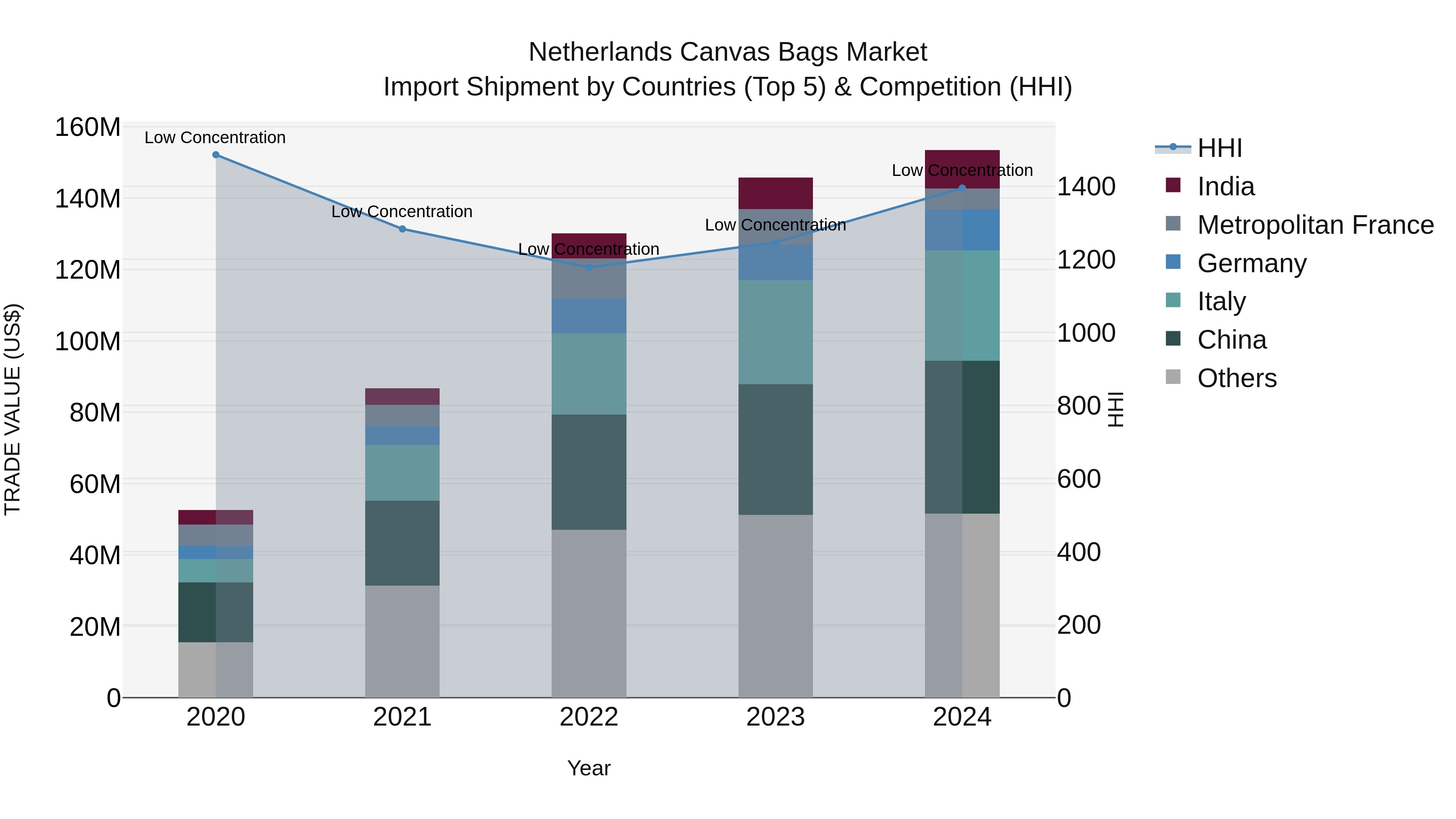 Netherlands Canvas Bags Market Top 5 Importing Countries and Market Competition (HHI) Analysis