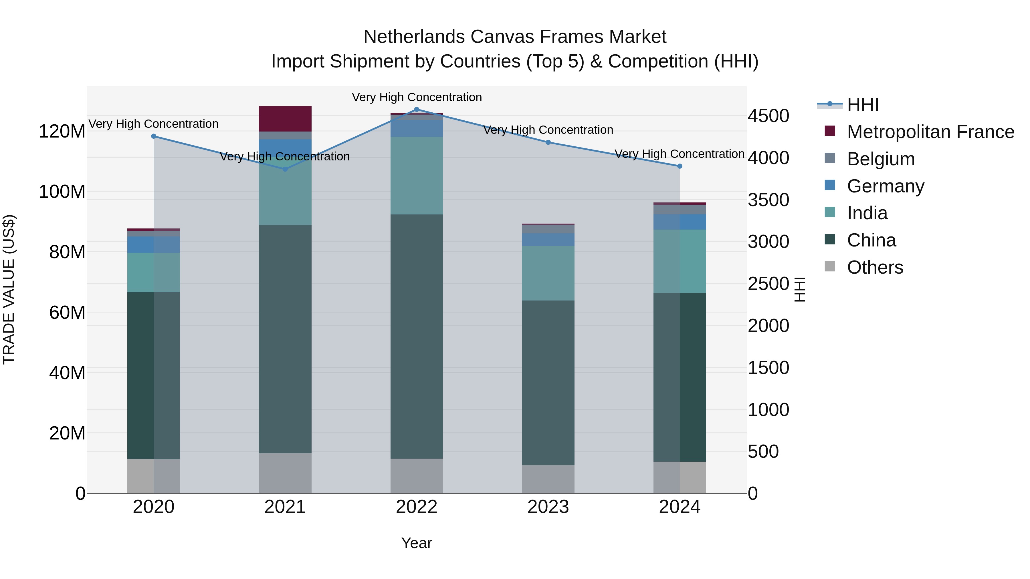 Netherlands Canvas Frames Market Top 5 Importing Countries and Market Competition (HHI) Analysis