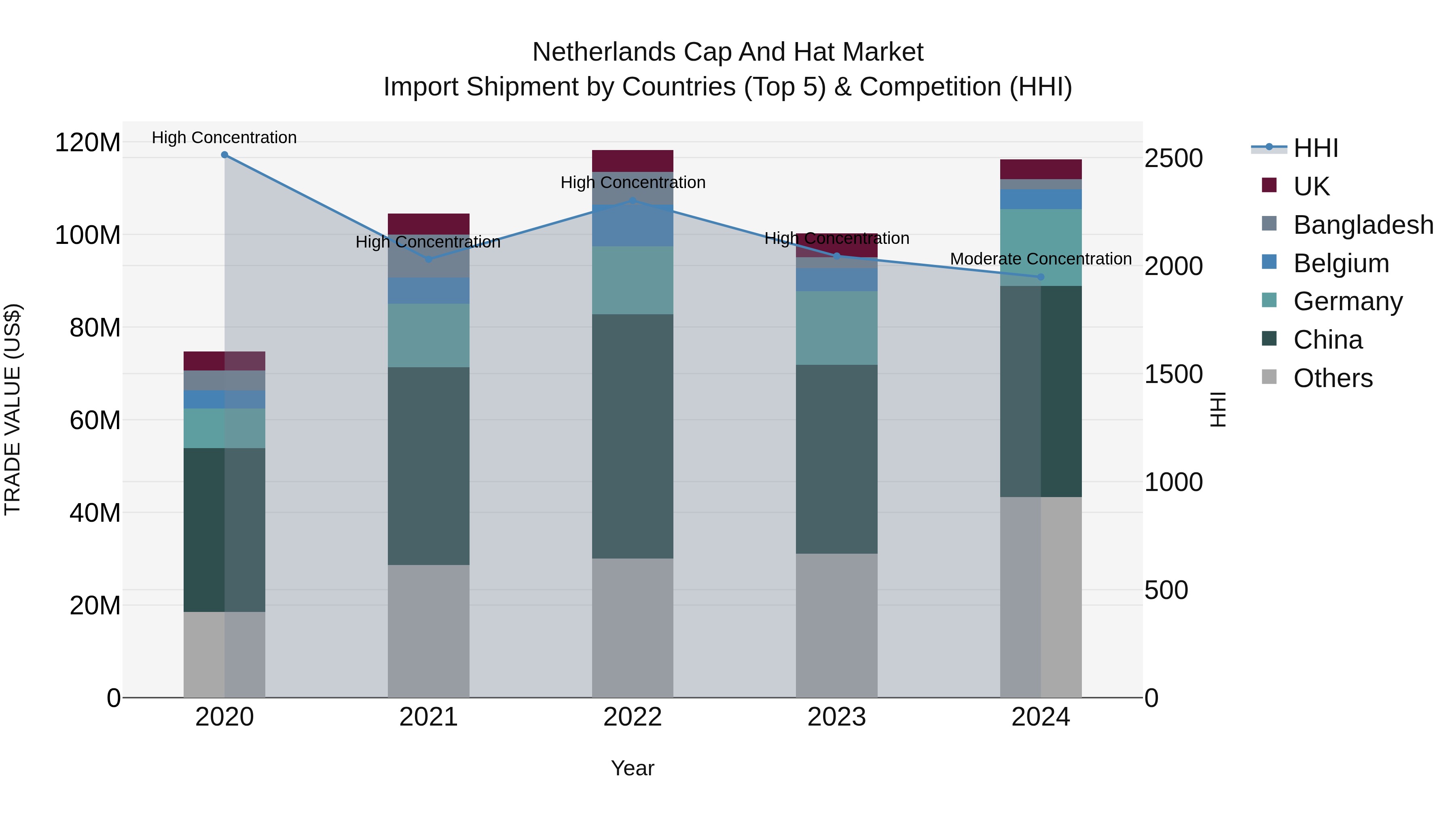Netherlands Cap and Hat Market Top 5 Importing Countries and Market Competition (HHI) Analysis
