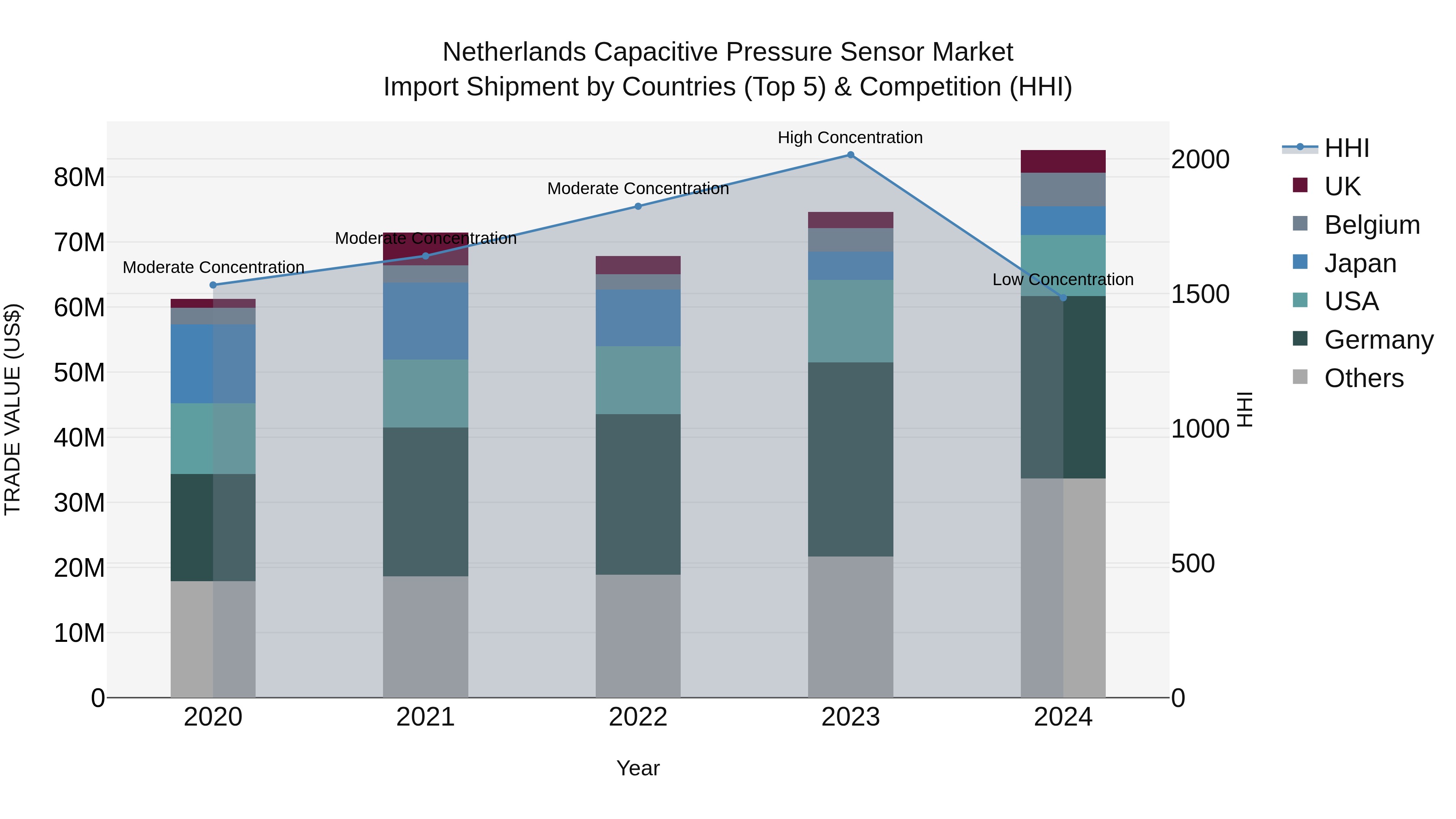 Netherlands Capacitive Pressure Sensor Market Top 5 Importing Countries and Market Competition (HHI) Analysis