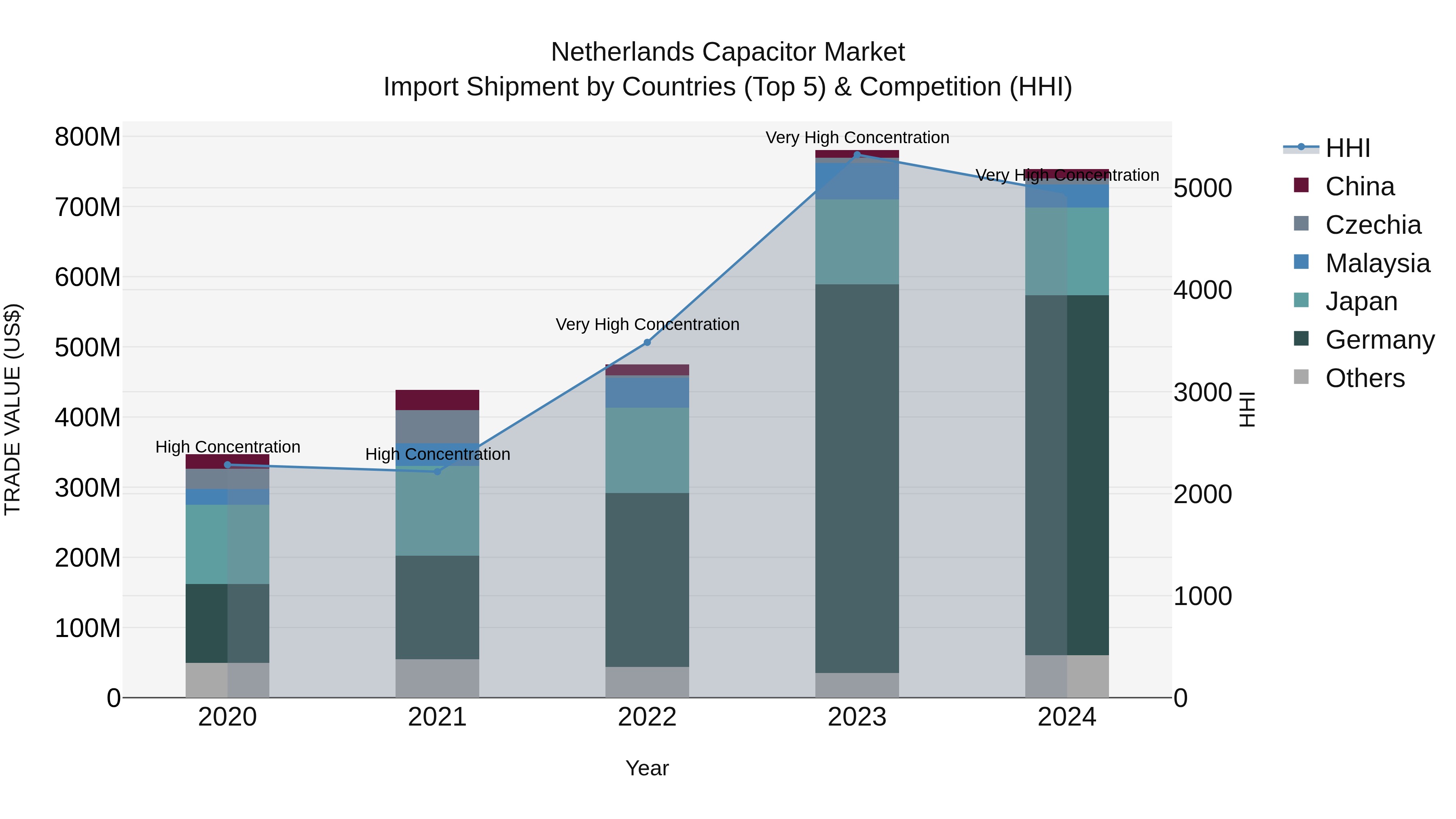 Netherlands Capacitor Market Top 5 Importing Countries and Market Competition (HHI) Analysis