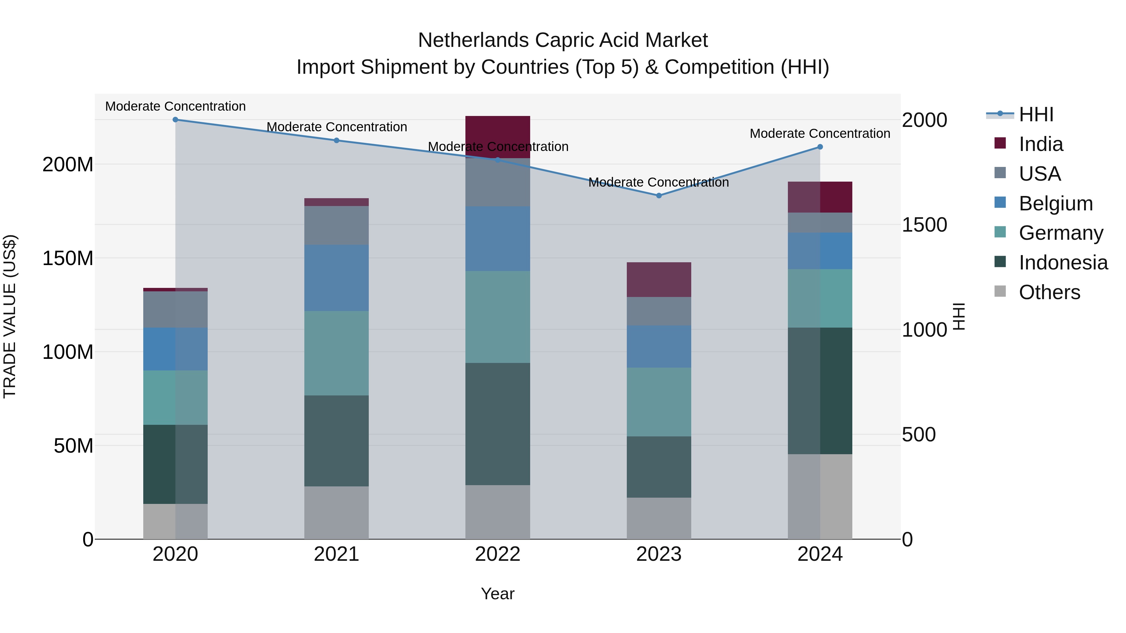 Netherlands Capric Acid Market Top 5 Importing Countries and Market Competition (HHI) Analysis